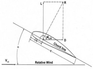 Airfoils and Wings: Airfoils | PDF