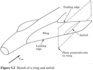 Airfoils and Wings: Airfoils | PDF