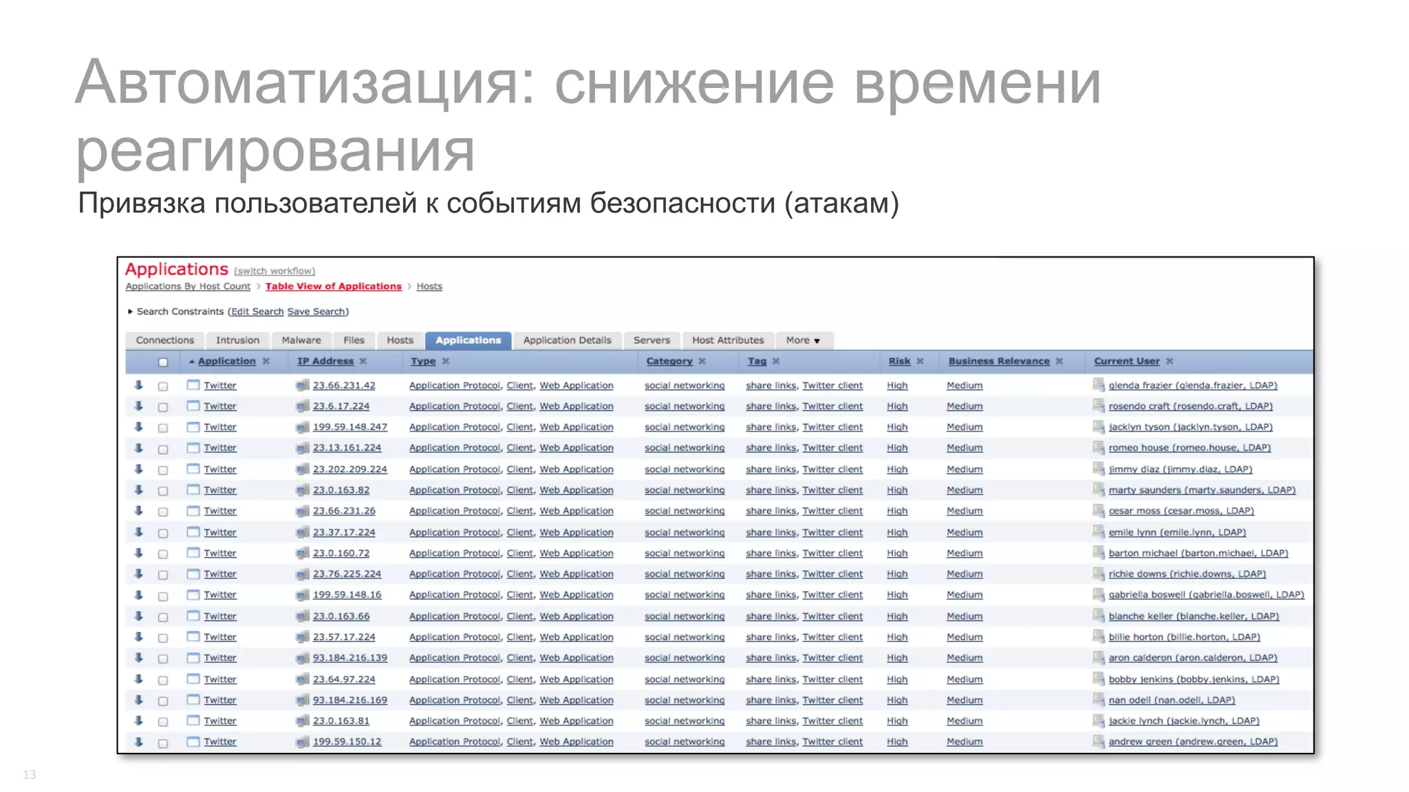 Автоматизация: снижение времени
реагирования
13
Привязка пользователей к событиям безопасности (атакам)
 