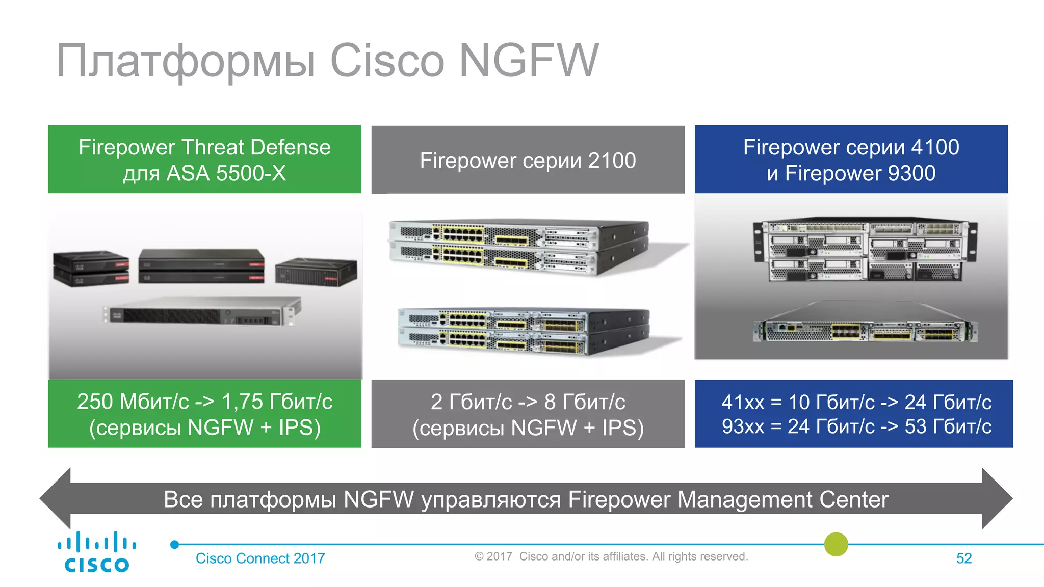 Платформы Cisco NGFW
Cisco Connect 2017 © 2017 Cisco and/or its affiliates. All rights reserved. 52
Все платформы NGFW управляются Firepower Management Center
250 Мбит/с -> 1,75 Гбит/с
(сервисы NGFW + IPS)
Firepower Threat Defense
для ASA 5500-X
2 Гбит/с -> 8 Гбит/с
(сервисы NGFW + IPS)
Firepower серии 2100
41xx = 10 Гбит/с -> 24 Гбит/с
93xx = 24 Гбит/с -> 53 Гбит/с
Firepower серии 4100
и Firepower 9300
 