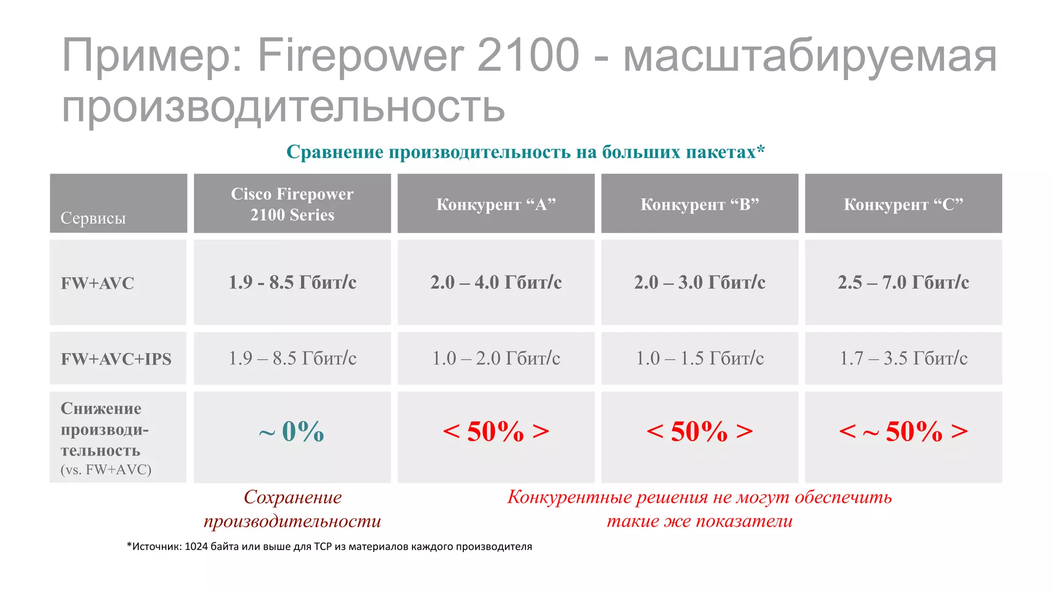 Сравнение производительность на больших пакетах*
Пример: Firepower 2100 - масштабируемая
производительность
Сервисы
FW+AVC
Снижение
производи-
тельность
(vs. FW+AVC)
FW+AVC+IPS
Cisco Firepower
2100 Series
1.9 - 8.5 Гбит/с
~ 0%
1.9 – 8.5 Гбит/с
Конкурент “A”
2.0 – 4.0 Гбит/с
< 50% >
1.0 – 2.0 Гбит/с
Конкурент “B”
2.0 – 3.0 Гбит/с
< 50% >
1.0 – 1.5 Гбит/с
Конкурент “C”
2.5 – 7.0 Гбит/с
< ~ 50% >
1.7 – 3.5 Гбит/с
Конкурентные решения не могут обеспечить
такие же показатели
Сохранение
производительности
*Источник:	1024 байта или	выше для	TCP	из	материалов	каждого	производителя
 