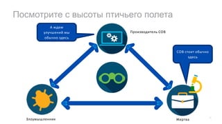 Посмотрите с высоты птичьего полета
10
Производитель СОВ
ЖертваЗлоумышленник
СОВ стоит обычно
здесь
А ждем
улучшений мы
обычно здесь
 