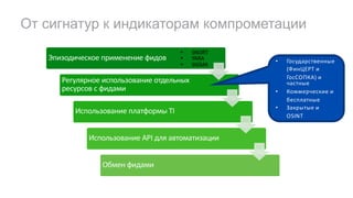 От сигнатур к индикаторам компрометации
Эпизодическое применение фидов
Регулярное использование отдельных
ресурсов с фидами
Использование платформы TI
Использование API для автоматизации
Обмен фидами
• SNORT
• YARA
• SIGMA
• Государственные
(ФинЦЕРТ и
ГосСОПКА) и
частные
• Коммерческие и
бесплатные
• Закрытые и
OSINT
 