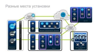 Малый и средний бизнес, филиалы
Кампус Центр обработки
данных
Интернет
A S A
IS R
IP S
A S A
П о ч т а
В е б IS E
A c tiv e
D ir e c to r y
Б е с п р о в о д н а я
с е т ь
К о м м у т а т о р
М а р ш р у т и з а т о р
К о н т е н т П о л и т и к а
И н т е г р и р о в а н н ы е с е р в и с ы IS R -G 2
C S M
A S A
ASAv ASAvASAv ASAv
Гипервизор
Виртуальный ЦОД
Физический ЦОД
Удаленные
устройства
Доступ
Облачный
шлюз
безопасности
Облачный
шлюз
безопасности
Матрица
ASA, (сеть
SDN)
АСУ ТП
C T D
ID S R A
М С Э
Б е с п р о в о д н а я
с е т ь
К о м м у т а т о р
М а р ш р у т и з а т о р
С е г м е н т а ц и яМ о н и т о р и н г
Разные места установки
 