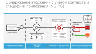Обнаружение вторжений с учетом контекста и
специфики приложения (NGIPS)
Коммуникации
Приложение/устройство
010111010010
10 010001101
010010 10 10
Пакеты данных
Приоритезация
реакции
Смешанныеугрозы
• Разведка
сети
• Фишинг
• «Невинные»
нагрузки
• Редкие
обращения
3
1
2
Accept
Block
Автомати-
зация
NPS
Анализ сетевоготрафика Корреляция
данных Обнаружениескрытных угроз Отклик наосновеприоритетов
 
