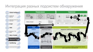 Интеграция разных подсистем обнаружения
Рабочие
станции
Сеть
Ключ З а п и с ь B lo c kA le r tA llo w
W eb и Em ail
Усиленная защита Постоянный мониторинг активности файлов, обнаружение скрытых
угроз, ограничение и реагирование
Блокированиеизвестных
иразвивающихсяугроз
НепрерывнаяиретроспективнаябезопасностьIntelligence моментальнаязащита
.exe
С т а т и ч е с к и й и
д и н а м и ч е с к и й
а н а л и з
К о н т р о л ь
а т а к
Р е т р о с п е к т и в а
Т р а е к т о р и я
у с т р о й с т в а
Эластичный
поиск
РаспространенностьТраектрория файла
У я з в и м о с т и
E n d p o in t
IO C s
One-to-One
Signatures
FuzzyFingerprinting Machine
Learning
Advanced
Analytics
Глобальная
информация
об угрозах
Р е п у т а ц и я
Io C
П о л и т и к и н а
о с н о в е г р у п п и
п о л ь з о в а т е л е й
А н а л и з в
п е с о ч н и ц е
Развертывание
К о н с о л ь у п р а в л е н и я A M P C lo u d
А д м и н
б е з о п а с н о с т и
Управление
Перед Во время После
AdvancedThreats
Sandboxing
Web
Global Intelligence
Anom aly Detection
Shadow IT &
Data
NGIPS &
NGFW
Identity & Access
Control
Email
DNS, IP&BGP
 