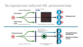 За горизонтом событий ИБ: ретроспектива
Антивирус
Песочница
СОВ Начальное значение = Чисто
Точечноеобнаружение
Начальное значение = Чисто
Ретроспектива
Пропущеныатаки
Актуальное значение = Плохо = Поздно!!
Регулярныйвозвратк
ретроспективе
Видимостьиконтроль–
этоключ
Не100%
Анализ остановлен
Sleep Techniques
Unknown Protocols
Encryption
Polymorphism
Актуальное значение = Плохо =
Блокировано
Ретроспективное
обнаружение, анализ
продолжается
 