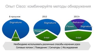Опыт Cisco: комбинируйте методы обнаружения
Intel
Signature
Flows
Intel
Signature Behavior
Flows
Intel
Signature
В прошлом 2012 2013+
Необходимо использовать различные способыизучения угроз
Сетевые потоки | Поведение | Сигнатуры| Исследования
 