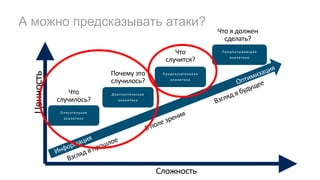 А можно предсказывать атаки?
Оптимизация
Информация
Взгляд в прошлое
Взгляд в будущее
В поле зренияОписательная
аналитика
Что
случилось?
Диагностическая
аналитика
Почему это
случилось?
Предсказательная
аналитика
Что
случится?
Предписывающ ая
аналитика
Что я должен
сделать?
Сложность
Ценность
 