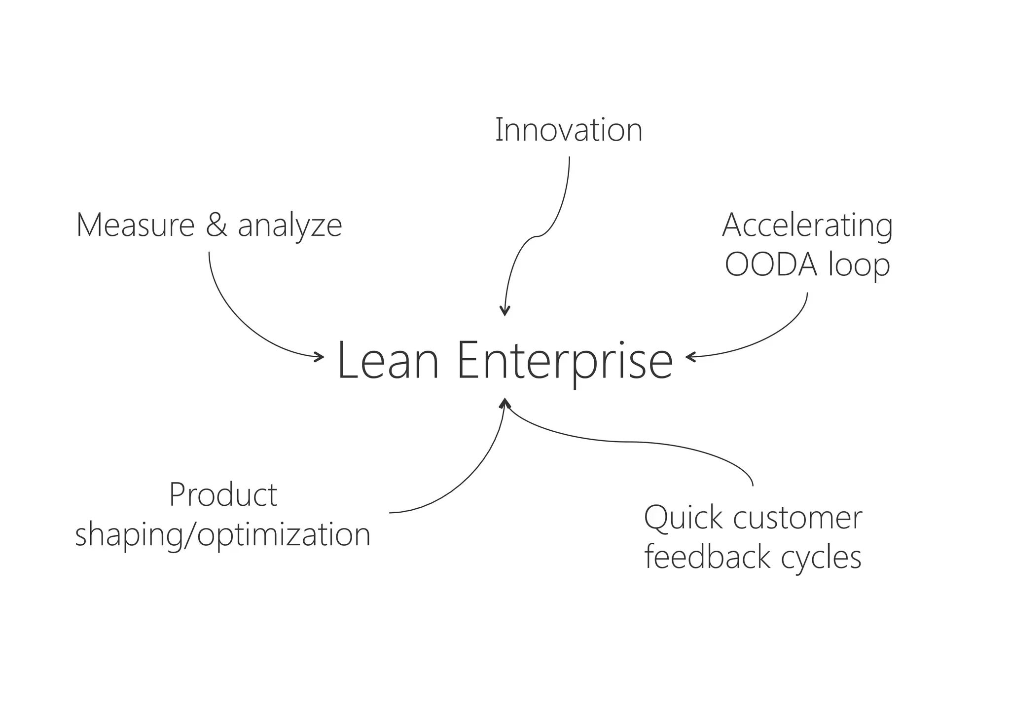 Lean Enterprise
Product 
shaping/optimization
Innovation
Measure & analyze
 Accelerating
OODA loop
Quick customer
feedback cycles
 