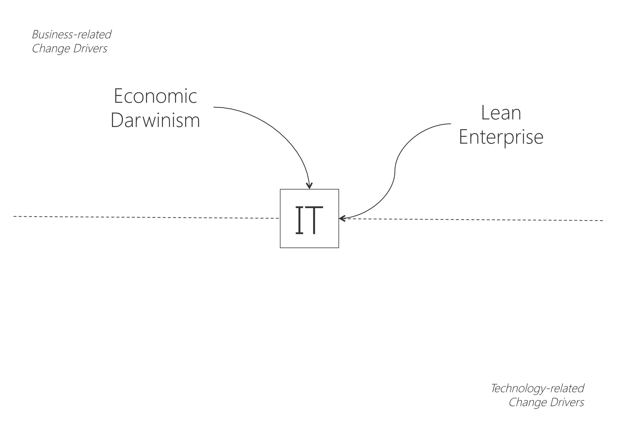 Economic
Darwinism
Business-related
Change Drivers
Lean
Enterprise
IT
Technology-related
Change Drivers
 