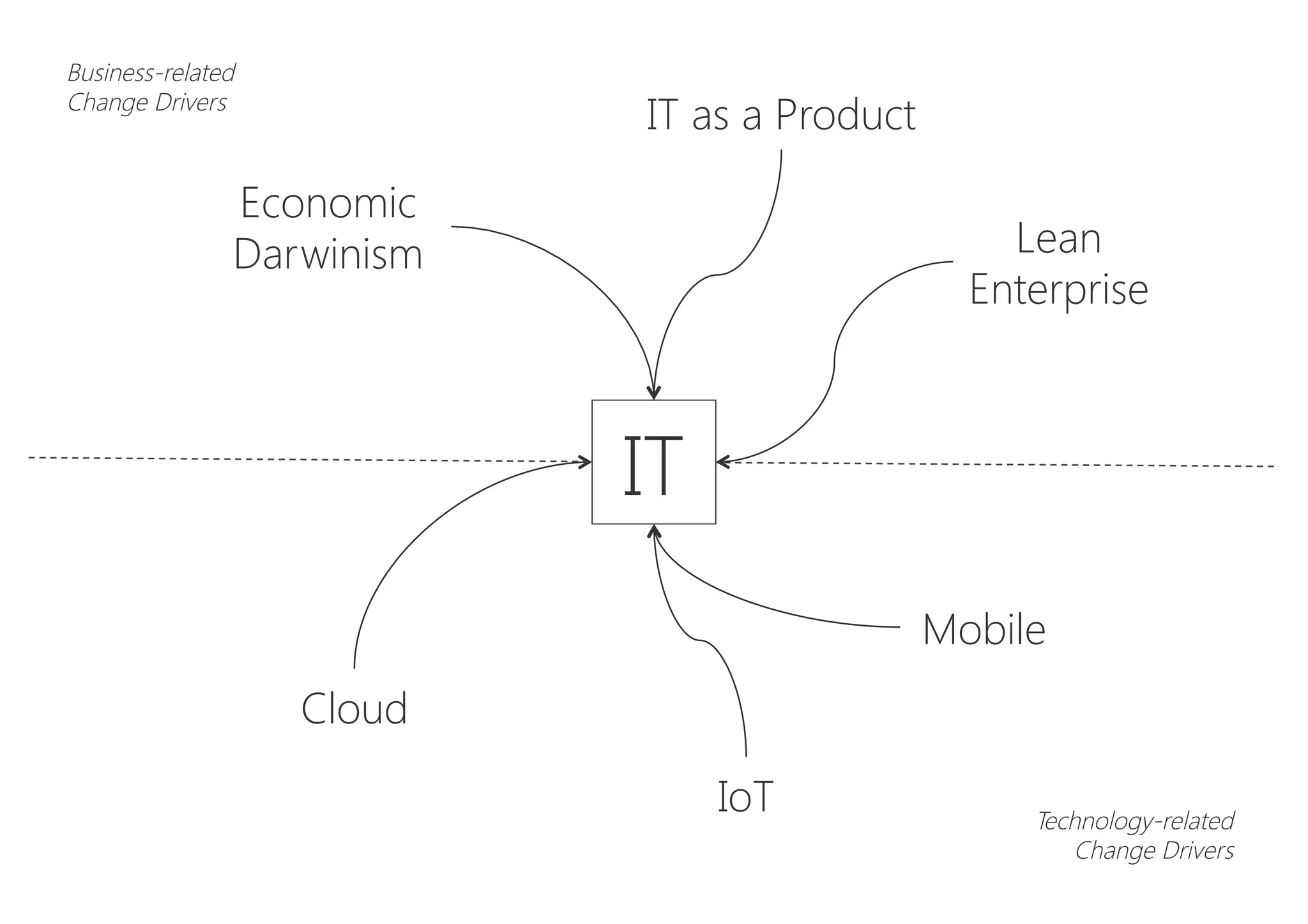 Economic
Darwinism
Business-related
Change Drivers
Lean
Enterprise
IT as a Product
Cloud
IoT
Mobile
IT
Technology-related
Change Drivers
 