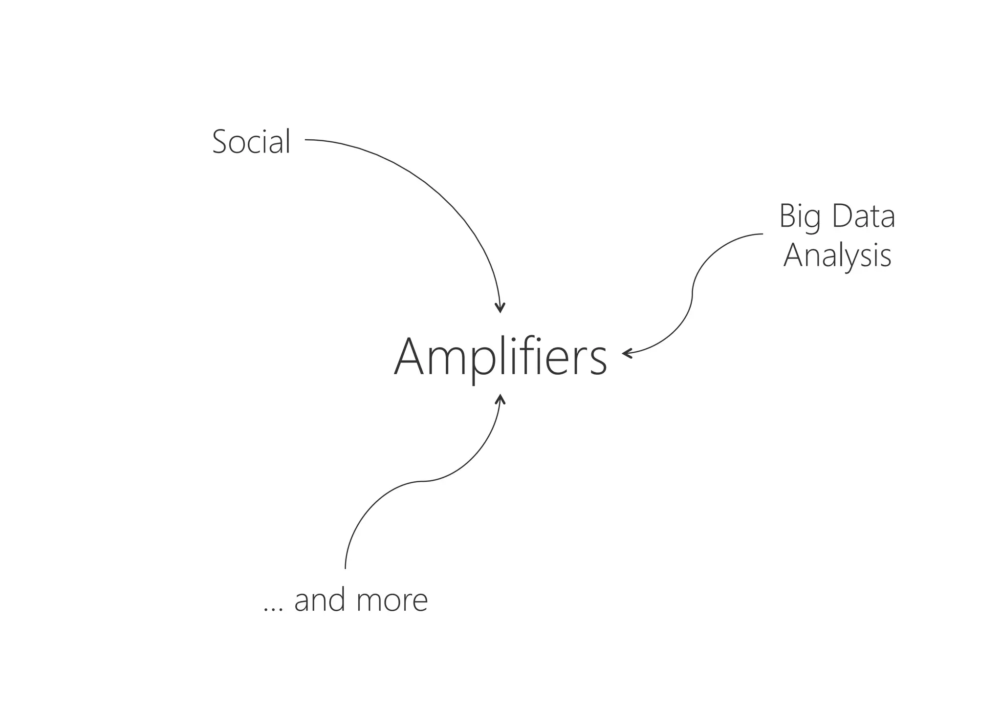 … and more
Big Data
Analysis
Amplifiers
Social
 