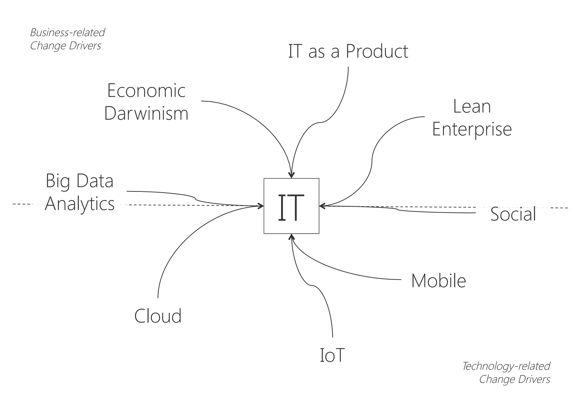 Economic
Darwinism
Business-related
Change Drivers
Lean
Enterprise
IT as a Product
Cloud
IoT
Mobile
IT
Big Data
Analytics
Social
Technology-related
Change Drivers
 