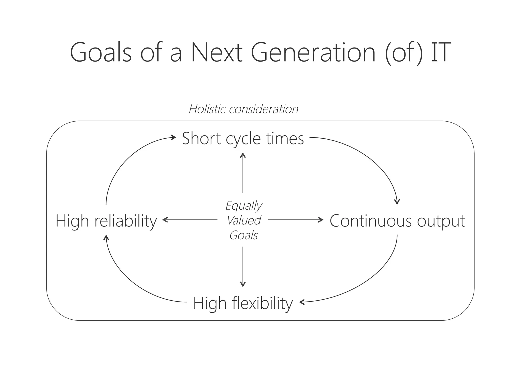 Short cycle times
Continuous output
High flexibility
High reliability
Equally
Valued
Goals
Holistic consideration
Goals of a Next Generation (of) IT
 