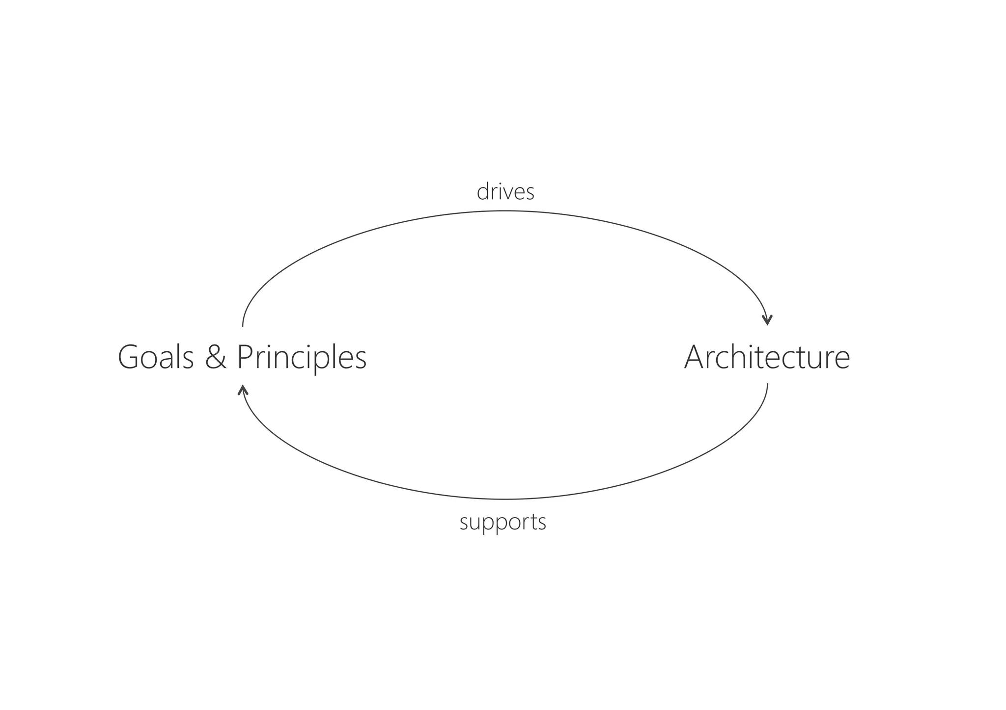 Goals & Principles
 Architecture
drives
supports
 