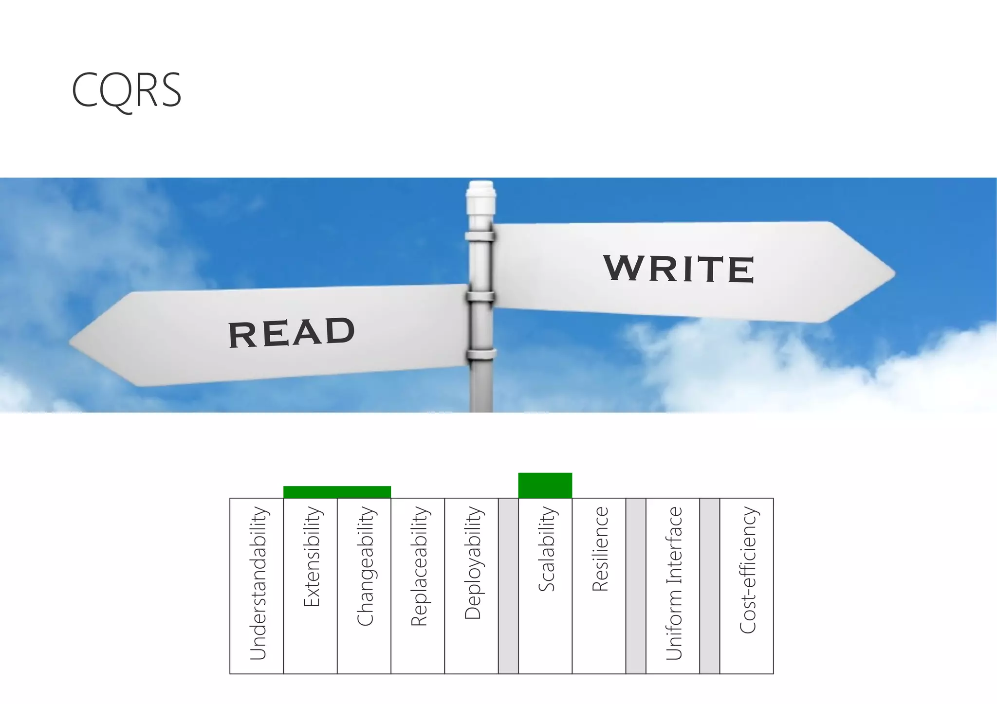 CQRS
Cost-efficiency
UniformInterface
Resilience
Scalability
Deployability
Replaceability
Changeability
Extensibility
Understandability
READ
WRITE
 