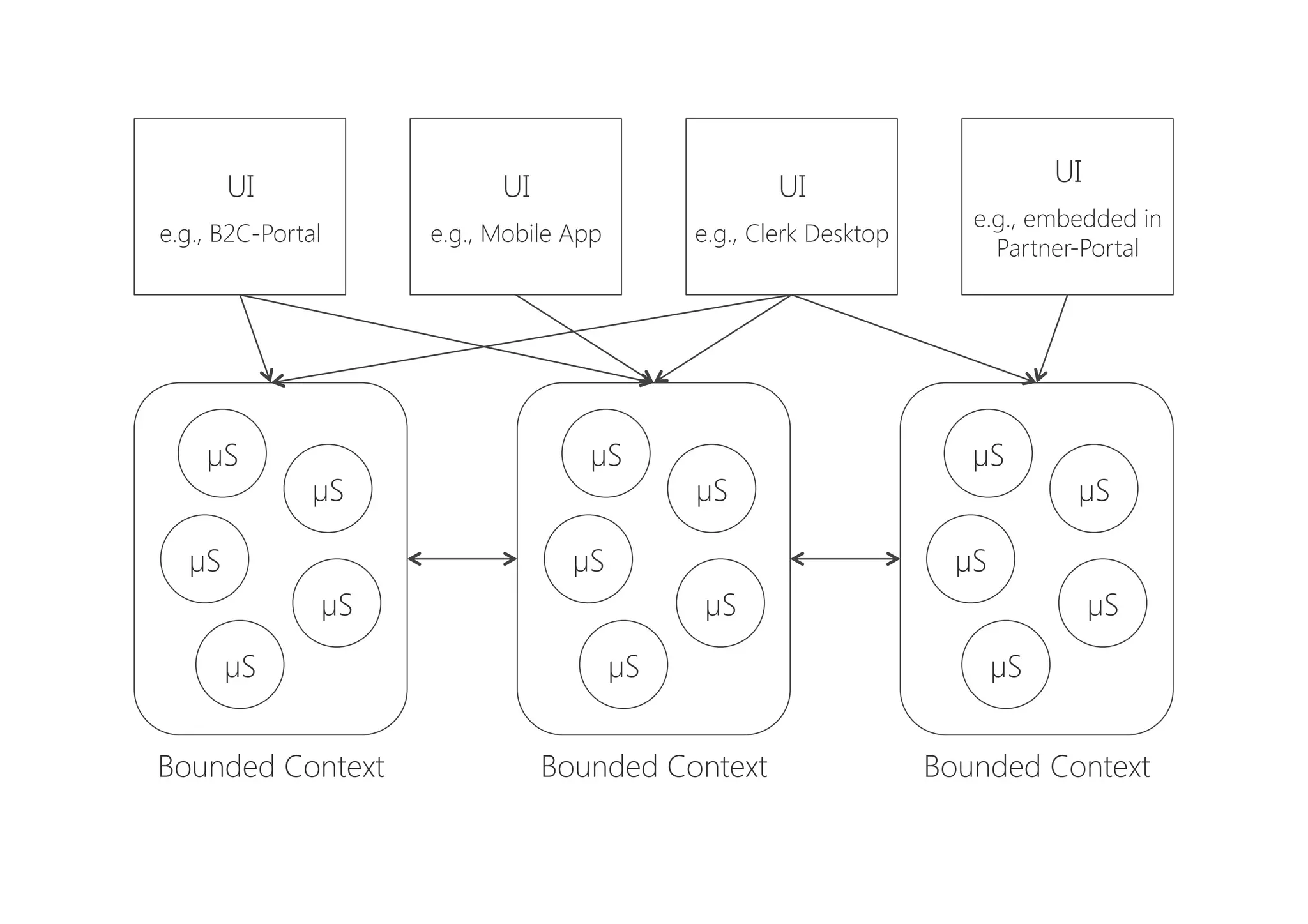 Bounded Context
 Bounded Context
Bounded Context
µS
µS
µS
µS
µS
µS
µS
µS
µS
µS
µS
µS
µS
µS
µS
UI

e.g., B2C-Portal
UI

e.g., embedded in
Partner-Portal
UI

e.g., Mobile App
UI

e.g., Clerk Desktop
 