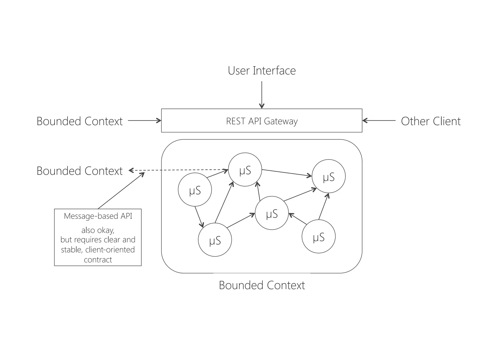 Bounded Context
µS
µS
µS
µS
µS
REST API Gateway
µS
Bounded Context
 Other Client
User Interface
Bounded Context
Message-based API

also okay, 
but requires clear and
stable, client-oriented
contract
 
