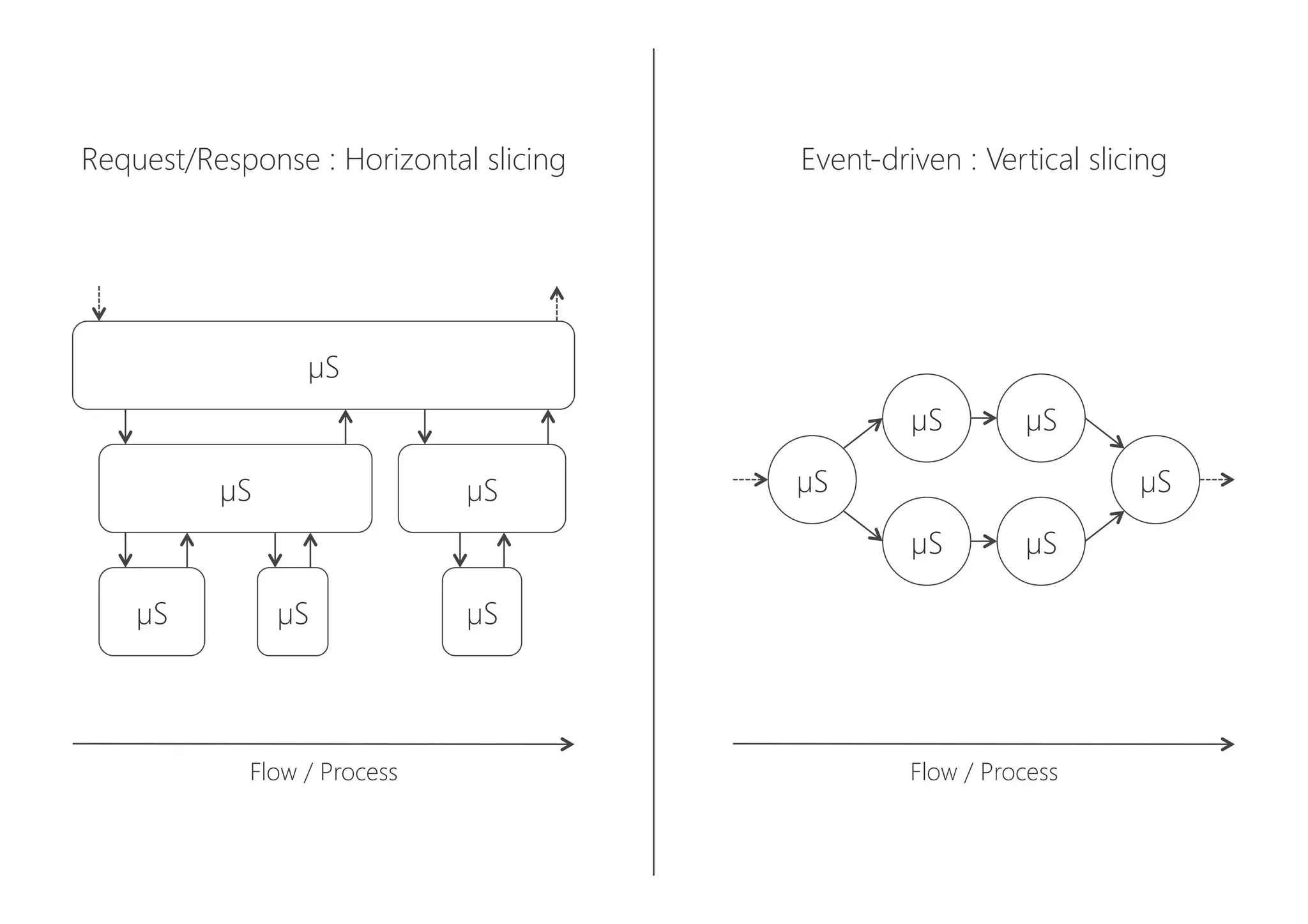 µS
Request/Response : Horizontal slicing
Flow / Process
µS
 µS
µS
 µS
 µS
µS
Event-driven : Vertical slicing
µS
 µS
µS
µS
 µS
Flow / Process
 