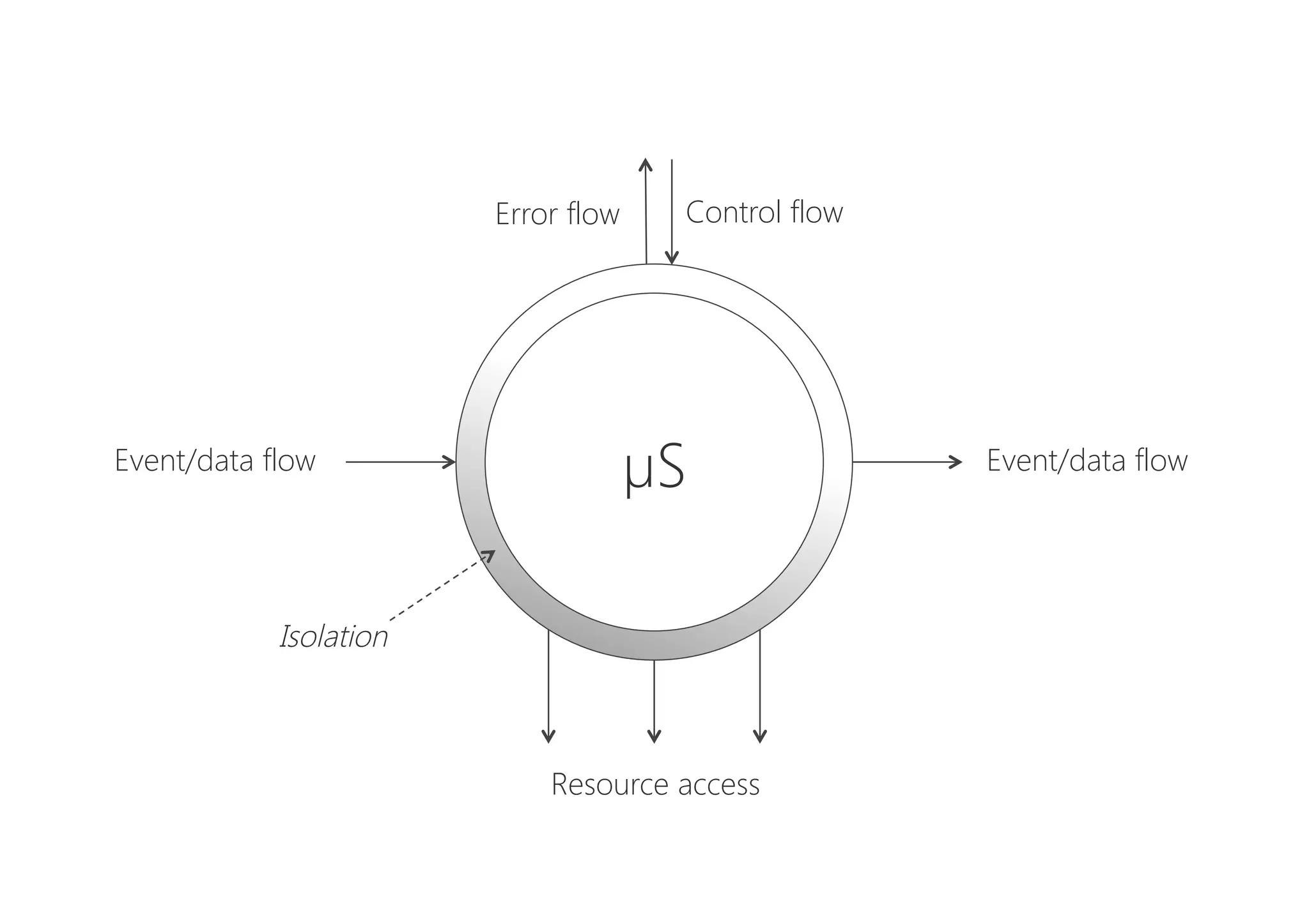 Event/data flow
 Event/data flow
Resource access
Error flow
 Control flow
µS
Isolation
 