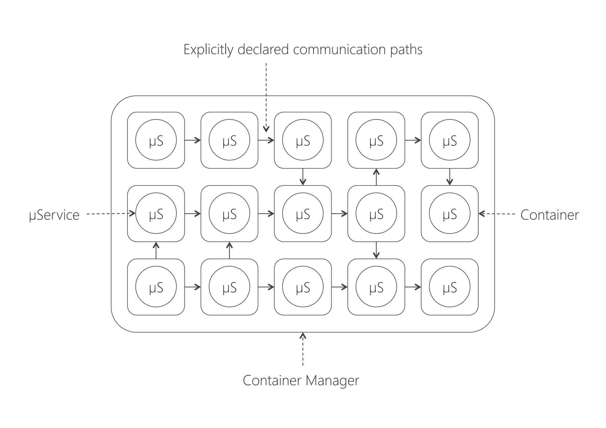 Container Manager
µS
µS
µS
µS
µS
µS
µS
µS
µS
µS
µS
µS
µS
µS
µS
Container
Explicitly declared communication paths
µService
 