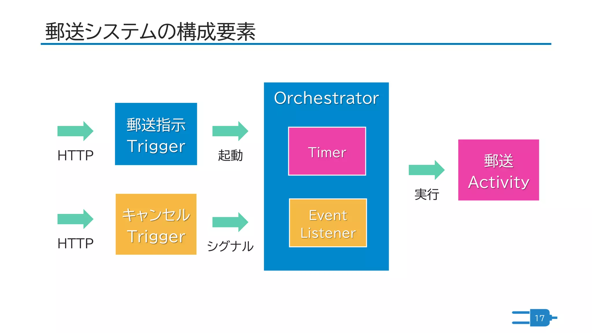 郵送システムの構成要素
17
Orchestrator
郵送指示
Trigger
キャンセル
TriggerHTTP
HTTP 起動
シグナル
実行
Timer
Event
Listener
郵送
Activity
 