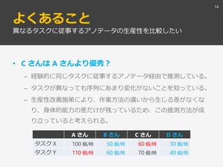 よくあること
• C さんは A さんより優秀？
– 経験的に同じタスクに従事するアノテータ経由で推測している。
– タスクが異なっても序列にあまり変化がないことを知っている。
– 生産性改善施策により、作業方法の違いから生じる差がなくな
り、身体的能力の差だけが残っているため、この推測方法が成
り立っていると考えられる。
14
異なるタスクに従事するアノテータの生産性を比較したい
A さん B さん C さん D さん
タスク X 100 個/時 50 個/時 ? 30 個/時
タスク Y ? 60 個/時 70 個/時 40 個/時
A さん B さん C さん D さん
タスク X 100 個/時 50 個/時 60 個/時 30 個/時
タスク Y 110 個/時 60 個/時 70 個/時 40 個/時
 