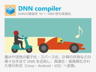DNN compiler
DNNの推論を 10 ～ 1000 倍も高速化
重みや活性の量子化・スパース化、計算の共有などの
様々な手法で DNN を近似し、高速化・省資源化され
た実行形式（Linux・Android・iOS）へ変換。
48
 
