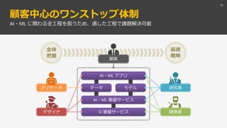 顧客中心のワンストップ体制
13
AI・ML に関わる全工程を扱うため、適した工程で課題解決可能
AI・ML アプリ
SI 基盤サービス
AI・ML 基盤サービス
データ モデル
アノテータ
デザイナ
研究者
開発者
顧客
全体
把握
最適
戦略
 