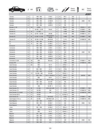 131
kW Cyl.
Заказ.
номер
Заказ.
номер
BIC
JEEP
Cherokee 2.5 1989 - 1990 L4 TBI E 4 0,9 FR5-1 7252
Cherokee 2.5 1986 - 1988 L4 TBI H 4 0,9 FR5-1 7252
Cherokee 2.8 1984 - 1986 L6 2Bbl W 6 1,1 UR4 4762 UR4IX 7401
Cherokee 4.0 1989 - 1990 L6 MPI L 6 0,9 FR5 4876
Cherokee 4.0 1987 - 1988 L6 MPI M 6 0,9 FR5 4876
Cherokee 3.7 V6 3.7 154 10/2001 - 6 1,1 ZFR5F-11 2262 ZFR5FIX-11 2477
Cherokee Td 04/1984 - 12/1987 Renault 4 Y-908R 4585 D-POWER 1 7906
Cherokee TD 2.1 59 01/1988 - 6 Y-908R 4585 D-POWER 1 7906
Cherokee TD 2.1 65 02/1991 - 08/1994 J8S 890 4 Y-913M 3965 D-POWER 15 5317
Cherokee TD 2.1 65 01/1987 - 01/1991
Renault J8S 814,
J8S 890
4 Y-908R 4585 D-POWER 1 7906
Cherokee TD 2.5 85 05/1995 - 07/1999 VM HR 425 4 Y-741U 6943 D-POWER 20 6943
CJ 2.5 78 1984 - 1986 L4 1Bbl U 4 1,1 ZFR5A-11 5084
CJ 4.2 76 1981 - 1986 L6 2Bbl C 6 1,1 ZFR5A-11 5084
Commanche 2.5 1991 - 1992 L4 MPI P 4 0,9 FR5-1 7252
Commanche 2.5 1990 - 1989 L4 TBI E 4 0,9 FR5-1 7252
Commanche 2.5 1986 - 1988 L4 TBI H 4 0,9 FR5-1 7252
Commanche 2.8 1986 - 1986 V6 2Bbl W 6 1,1 UR4 4762 UR4IX 7401
Commanche 4.0 1989 - 1990 L6 MPI L 6 0,9 FR5-1 7252
Commanche 4.0 1987 - 1988 L6 MPI M 6 0,9 FR5-1 7252
Commanche 4.0 1991 - 1992 L6 MPI S 6 0,9 FR5-1 7252
Commander 3.0 CRD 3.0 160 2006 - Mercedes 6 Y-745U 6346 D-POWER 11 6346
Compass CRD 2.0 103 2006 - 4 CZ304 9864 D-POWER 55 9864
Grand Cherokee 5.7 240 2005 - V8 2 FI 8 1,1 LZTR4A-11 5444
Grand Cherokee 3.7 2005 - V6 K FI 6 1,1 PZFR6F-11 3271
Grand Cherokee 4.0 2003 - 2004 L6 S FI 6 0,8 ZFR5N 3459
Grand Cherokee 4.0 1991 - 1998 L6 S MPI 6 0,9 FR5-1 7252
Grand Cherokee 4.7 173 02/1999 - 1999 V8 N MPI 8 1,1 PZFR6F-11 3271
Grand Cherokee 4.7 2002 - 2004 V8 J FI SOHC&H.O. 8 0,9 BKR7E 6097 BKR7EIX 2667
Grand Cherokee 4.7 2005 - V8 N FI 8 1,1 PZFR6F-11 3271
Grand Cherokee 4.7 2000 - 2004 V8 N FI SOHC 8 1,1 PZFR6F-11 3271
Grand Cherokee 5.2 1993 - 1996 V8 Y MPI 8 0,9 FR4 5188
Grand Cherokee 5.2 1997 - 1998 V8 Y MPI 8 0,9 FR5-1 7252
Grand Cherokee 5.9 1998 - V8 MPI Z 8 1,0 FR5-1 7252
Grand Cherokee TD 2.5 88 01/1993 - VM HR 425 CLIRE 4 Y-923U 3380 D-POWER 1 7906
Grand Cherokee TD 2.5 110 04/1999 - ENC 4 Y-741U 6943 D-POWER 20 6943
Grand Cherokee TD / Limited 3.1 103 04/1998 - EXA 5 Y-741U 6943 D-POWER 20 6943
Grand Cherokee SRT-8 6.1 313 08/2006 - 8 1,3 PLZTR5A-13 4998
Grand Cherokee TD 2.5 88 01/1993 - VM HR-492 4 Y-923U 3380 D-POWER 1 7906
Grand Voyager 2.5 Td Le 2.5 88 05/1995 - VM HR425 CLIEE 4 Y-741U 6943 D-POWER 20 6943
Grand Wagoneer 5.2 1993 - 1993 V8 MPI Y 8 0,9 FR4 5188
Grand Wagoneer 5.9 1989 - 1991 V8 2Bbl 7 8 0,9 GR4 7038 GR4IX 7149
Grand Wagoneer 5.9 1997 - V8 MPI Z 8 0,9 FR4 5188
J Serie 4.2 1981 - 1988 L6 2Bbl C 6 1,1 ZFR5A-11 5084
Liberty 2.4 2002 - L4 1 FI 4 1,1 LZTR4A-11 5444
Liberty 3.7 2002 - V6 K FI 6 1,1 PZFR6F-11 3271
Wagoneer 2.5 1991 - 1992 L4 MPI P 4 0,9 FR5-1 7252
Wagoneer 2.5 1989 - 1990 L4 TPI E 4 0,9 FR5-1 7252
Wagoneer 2.5 1986 - 1988 L4 TPI H 4 0,9 FR5-1 7252
Wagoneer 2.8 1984 - 1986 V6 W 6 1,1 UR4 4762 UR4IX 7401
Wagoneer 4.0 1989 - 1990 L6 L 6 0,9 FR5-1 7252
 