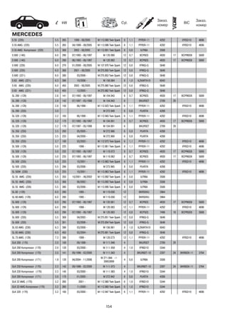 154
kW Cyl.
Заказ.
номер
Заказ.
номер
BIC
MERCEDES
S 55 (220) 5.5 265 1999 - 08/2005 M 113.980 Twin Spark 8 1,1 PFR5R-11 4292 IFR5D10 4696
S 55 AMG (220) 5.5 265 04/1999 - 08/2005 M 113.986 Twin Spark 8 1,1 PFR5R-11 4292 IFR5D10 4696
S 55 AMG Kompressor (220) 5.5 368 2002 - 08/2005 M 113.991 Twin Spark 8 0,8 ILFR6A 3588
S 600 (140) 6.0 290 07/1993 - 06/1997 M 120.980 12 0,7 BCP6ES 4930 17 BCPR6EIX 5689
S 600 (140) 6.0 290 06/1993 - 06/1997 M 120.982 12 0,7 BCP6ES 4930 17 BCPR6EIX 5689
S 600 (220) 6.0 270 01/2000 - 08/2005 M 137.970 Twin Spark 12 0,8 IFR6Q-G 5648
S 600 (220) 6.0 368 2001 - 08/2005 M 275.950 Twin Spark 12 0,8 IFR6Q-G 5648
S 600 (221) 6.0 380 03/2006 - M 275.953 Twin Spark 12 0,8 IFR6Q-G 5648
S 63 AMG (221) 6.3 386 10/2006 - M 156.984 8 1,0 ILZKAR7A10 6043
S 65 AMG (220) 6.0 450 2003 - 08/2005 M 275.980 Twin Spark 12 0,8 IFR6Q-G 5648
S 65 AMG (221) 6.0 450 12/2005 - M 275.982 Twin Spark 12 0,8 IFR6Q-G 5648
SL 280 (129) 2.8 141 07/1993 - 06/1997 M 104.943 6 0,7 BCP6ES 4930 17 BCPR6EIX 5689
SL 280 (129) 2.8 142 07/1997 - 05/1998 M 104.943 6 BKUR5ET 2789 29
SL 280 (129) 2.8 150 06/1998 - M 112.923 Twin Spark 6 1,1 PFR5R-11 4292 IFR5D10 4696
SL 280 (230) 3.0 M 272.949 6 0,8 PLKR7A 4288
SL 320 (129) 3.2 165 06/1998 - M 112.943 Twin Spark 6 1,1 PFR5R-11 4292 IFR5D10 4696
SL 320 (129) 3.2 170 07/1993 - 06/1997 M 104.991 6 0,7 BCP6ES 4930 17 BCPR6EIX 5689
SL 320 (129) 3.2 170 07/1997 - 05/1998 M 104.991 6 BKUR5ET 2789 29
SL 350 (230) 3.5 200 05/2005 - M 272.966 6 0,8 PLKR7A 4288
SL 350 (230) 3.5 233 04/2008 - M 272.968 6 0,8 PLKR7A 4288
SL 350 (230) 3.7 180 03/2003 - M 112.973 Twin Spark 6 1,1 PFR5R-11 4292 IFR5D10 4696
SL 500 (129) 5.0 225 1998 - M 113.961 Twin Spark 8 1,1 PFR5R-11 4292 IFR5D10 4696
SL 500 (129) 5.0 235 07/1993 - 06/1997 M 119.972 8 0,7 BCP6ES 4930 17 BCPR6EIX 5689
SL 500 (129) 5.0 235 07/1993 - 06/1997 M 119.982 8 0,7 BCP6ES 4930 17 BCPR6EIX 5689
SL 500 (230) 5.0 225 10/2001 - M 113.963 Twin Spark 8 1,1 PFR5R-11 4292 IFR5D10 4696
SL 500 (230) 5.5 286 03/2006 - M 273.965 8 0,8 PLKR7A 4288
SL 500K (230) 5.0 225 10/2001 - M 113.963 Twin Spark 8 1,1 PFR5R-11 4292 IFR5D10 4696
SL 55 AMG (230) 5.5 350 10/2001 - 06/2002 M 113.992 Twin Spark 8 0,8 ILFR6A 3588
SL 55 AMG (230) 5.5 368 06/2002 - M 113.992 Twin Spark 8 0,8 ILFR6A 3588
SL 55 AMG (230) 5.5 380 03/2006 - M 113.995 Twin Spark 8 0,8 ILFR6A 3588
SL 60 (129) 6.0 280 1995 - M 119.E60 12 BKR5EKU 3964
SL 60 AMG (129) 6.0 280 1995 - M 119.E60 12 BKR5EKU 3964
SL 600 (129) 6.0 290 07/1993 - 06/1997 M 120.981 12 0,7 BCP6ES 4930 17 BCPR6EIX 5689
SL 600 (129) 6.0 290 1998 - M 120.983 12 1,1 PFR5R-11 4292 IFR5D10 4696
SL 600 (129) 6.0 290 07/1993 - 06/1997 M 120.983 12 0,8 BCP5ES 7496 16 BCPR5EIX 5688
SL 600 (230) 5.5 368 04/2003 - M 275.951 Twin Spark 12 0,8 IFR6Q-G 5648
SL 600 (230) 5.5 381 03/2006 - M 275.954 Twin Spark 12 0,8 IFR6Q-G 5648
SL 63 AMG (230) 6.3 386 03/2008 - M 156.981 8 1,0 ILZKAR7A10 6043
SL 65 AMG (230) 6.0 450 03/2004 - M 275.981 Twin Spark 12 0,8 IFR6Q-G 5648
SL 73 AMG (129) 7.3 386 1999 - M 120.E73 12 1,1 PFR5R-11 4292 IFR5D10 4696
SLK 200 (170) 2.0 100 09/1996 - M 111.946 4 BKUR5ET 2789 29
SLK 200 Kompressor (170) 2.0 120 03/2000 - M 111.958 4 1,0 IFR6D10 5344
SLK 200 Kompressor (170) 2.0 141 09/1996 - 02/2000 M 111.943 4 BKUR6ET-10 2397 24 BKR6EIX-11 3764
SLK 200 Kompressor (171) 1.8 120 04/2004 - 11/2006
M 271.944 ->
30853899
4 0,8 ILFR6A 3588
SLK 230 Kompressor (170) 2.3 142 09/1996 - 02/2000 M 111.973 4 BKUR6ET-10 2397 24 BKR6EIX-11 3764
SLK 230 Kompressor (170) 2.3 145 03/2000 - M 111.983 4 1,0 IFR6D10 5344
SLK 280 Kompressor (171) 3.0 170 01/2005 - M 272.942 6 0,8 PLKR7A 4288
SLK 32 AMG (170) 3.2 260 2001 - M 112.960 Twin Spark 6 1,0 IFR6D10 5344
SLK 32 AMG Kompressor (170) 3.2 260 11/2000 - M 112.960 Twin Spark 6 1,0 IFR6D10 5344
SLK 320 (170) 3.2 160 03/2000 - M 112.947 Twin Spark 6 1,1 PFR5R-11 4292 IFR5D10 4696
 