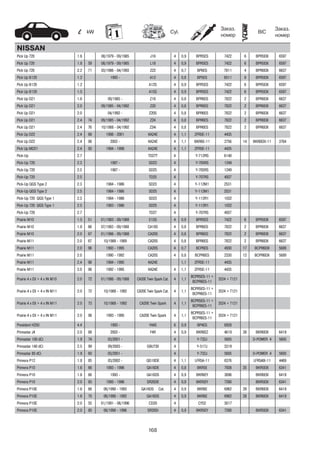 168
kW Cyl.
Заказ.
номер
Заказ.
номер
BIC
NISSAN
Pick Up 720 1.6 08/1979 - 09/1985 J16 4 0,9 BPR5ES 7422 6 BPR5EIX 6597
Pick Up 720 1.8 59 08/1979 - 09/1985 L18 4 0,9 BPR5ES 7422 6 BPR5EIX 6597
Pick Up 720 2.2 71 03/1986 - 04/1993 Z22 4 0,7 BP6ES 7811 4 BPR6EIX 6637
Pick Up B120 1.2 1993 - A12 4 0,8 BP5ES 6511 8 BPR5EIX 6597
Pick Up B120 1.2 A12S 4 0,9 BPR5ES 7422 6 BPR5EIX 6597
Pick Up B120 1.5 A15S 4 0,9 BPR5ES 7422 6 BPR5EIX 6597
Pick Up D21 1.6 09/1985 - Z16 4 0,8 BPR6ES 7822 2 BPR6EIX 6637
Pick Up D21 2.0 09/1985 - 04/1992 Z20 4 0,8 BPR6ES 7822 2 BPR6EIX 6637
Pick Up D21 2.0 04/1992 - Z20S 4 0,8 BPR6ES 7822 2 BPR6EIX 6637
Pick Up D21 2.4 74 09/1985 - 04/1992 Z24 4 0,8 BPR6ES 7822 2 BPR6EIX 6637
Pick Up D21 2.4 76 10/1988 - 04/1992 Z24i 4 0,8 BPR6ES 7822 2 BPR6EIX 6637
Pick Up D22 2.4 88 1998 - 2001 KA24E 4 1,1 ZFR5E-11 4435
Pick Up D22 2.4 98 2002 - KA24E 4 1,1 BKR6E-11 2756 14 BKR6EIX-11 3764
Pick Up MD21 2.4 93 1994 - 1998 KA24E 4 1,1 ZFR5E-11 4435
Pick-Up 2.7 TD27T 4 Y-712RS 6140
Pick-Up 720 2.3 1987 - SD23 4 Y-705RS 1249
Pick-Up 720 2.5 1987 - SD25 4 Y-705RS 1249
Pick-Up 720 2.5 TD25 4 Y-707RS 4937
Pick-Up QGS Type 2 2.3 1984 - 1986 SD23 4 Y-112M1 2531
Pick-Up QGS Type 2 2.5 1984 - 1986 SD25 4 Y-112M1 2531
Pick-Up 720 QGS Type 1 2.3 1984 - 1986 SD23 4 Y-112R1 1032
Pick-Up 720 QGS Type 1 2.5 1983 - 1986 SD25 4 Y-112R1 1032
Pick-Up 720 2.7 TD27 4 Y-707RS 4937
Prairie M10 1.5 51 01/1983 - 09/1988 E15S 4 0,9 BPR5ES 7422 6 BPR5EIX 6597
Prairie M10 1.8 66 07/1983 - 09/1988 CA18S 4 0,8 BPR6ES 7822 2 BPR6EIX 6637
Prairie M10 2.0 67 01/1986 - 09/1988 CA20S 4 0,8 BPR6ES 7822 2 BPR6EIX 6637
Prairie M11 2.0 67 10/1988 - 1989 CA20S 4 0,8 BPR6ES 7822 2 BPR6EIX 6637
Prairie M11 2.0 98 1993 - 1995 CA20S 4 0,7 BCP6ES 4930 17 BCPR6EIX 5689
Prairie M11 2.0 1990 - 1992 CA20S 4 0,8 BCPR6ES 2330 12 BCPR6EIX 5689
Prairie M11 2.4 98 1994 - 1995 KA24E 1,1 ZFR5E-11 4435
Prairie M11 3.0 98 1992 - 1995 KA24E 4 1,1 ZFR5E-11 4435
Prairie 4 x EX + 4 x IN M10 2.0 72 01/1986 - 09/1988 CA20E Twin Spark Cat. 4 1,1
BCPR5ES-11 +
BCPR6ES-11
3524 + 7121
Prairie 4 x EX + 4 x IN M11 2.0 72 10/1988 - 1992 CA20E Twin Spark Cat. 4 1,1
BCPR5ES-11 +
BCPR6ES-11
3524 + 7121
Prairie 4 x EX + 4 x IN M11 2.0 73 10/1988 - 1992 CA20E Twin Spark 4 1,1
BCPR5ES-11 +
BCPR6ES-11
3524 + 7121
Prairie 4 x EX + 4 x IN M11 2.0 98 1993 - 1995 CA20E Twin Spark 4 1,1
BCPR5ES-11 +
BCPR6ES-11
3524 + 7121
President H250 4.4 1993 - Y44S 6 0,9 BP4ES 6928
Primastar J4 2.0 88 2003 - F4R 4 0,9 BKR6EZ 4619 38 BKR6EIX 6418
Primastar 100 dCi 1.9 74 03/2001 - 4 Y-732J 5605 D-POWER 4 5605
Primastar 140 dCi 2.5 99 09/2003 - G9U730 4 Y-517J 3319
Primastar 80 dCi 1.9 60 03/2001 - 4 Y-732J 5605 D-POWER 4 5605
Primera P12 1.8 85 03/2002 - QG18DE 4 1,1 LFR5A-11 6376 LFR5AIX-11 4469
Primera P10 1.6 66 1993 - 1996 GA16DE 4 0,8 BKR5E 7938 35 BKR5EIX 6341
Primera P10 1.6 66 1993 - GA16DS 4 0,9 BKR6EY 3696 BKR6EIX 6418
Primera P10 2.0 85 1993 - 1996 SR20DE 4 0,9 BKR5EY 7390 BKR5EIX 6341
Primera P10E 1.6 66 06/1990 - 1993 GA16DS Cat. 4 0,9 BKR6E 6962 28 BKR6EIX 6418
Primera P10E 1.6 70 06/1990 - 1992 GA16DS 4 0,9 BKR6E 6962 28 BKR6EIX 6418
Primera P10E 2.0 55 01/1991 - 06/1996 CD20 4 CY52 3017
Primera P10E 2.0 85 06/1990 - 1996 SR20Di 4 0,9 BKR5EY 7390 BKR5EIX 6341
 