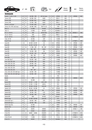 172
kW Cyl.
Заказ.
номер
Заказ.
номер
BIC
NISSAN
Terrano 1 4 x EX + 4 x IN 2.4 76 08/1986 - 1992 Z24i Twin Spark 4 0,9 BPR5ES 7422 6 BPR5EIX 6597
Terrano 2 R20 2.4 86 05/1996 - 2001 KA24E 6 1,1 ZFR5E-11 4435
Terrano 2 R20 2.4 87 05/1996 - 2001 KA24E 6 1,1 ZFR5E-11 4435
Terrano 2 R20 2.4 91 07/1993 - 1996 KA24E 6 1,1 ZFR5E-11 4435
Terrano 2 not Europe 2.7 07/1993 - 2002 TD27T 4 Y-712RS 6140
Terrano 2 Tdi R20 only Europa 2.7 92 05/1996 - 2002 TD27T For EU 4 CY58 5486
Tiida 1.6 1.6 81 01/2008 - HR16DE 4 1,1 PLZKAR6A-11 5118
Tiida 1.8 1.8 93 01/2008 - MR18DE 4 1,1 PLZKAR6A-11 5118
Tino 1.8 16V V10 1.8 88 1999 - NEOQG18DE 4 1,1 BKR5E-11 6953 33 BKR5EIX-11 5464
Tino 2.0 16V V10 2.0 99 1999 - SR20DE 4 1,1 PFR6G-11 5555
Tino 2.0 16V V10 2.2 84 07/2000 - YD22DT 4 Y-519J 2500 D-POWER 61 93293
Trade JX1100 2.0 03/1985 - LD20 4 Y-204RS 4573
Trade PF1104 2.0 46 10/1987 - LD20IIE 4 Y-918J 6285 D-POWER 2 6285
Urvan E23 1.8 04/1982 - 02/1987 Z18 4 0,9 BPR5ES 7422 6 BPR5EIX 6597
Urvan E23 2.0 64 04/1982 - 02/1987 Z20 4 0,8 BPR6ES 7822 2 BPR6EIX 6637
Urvan E24 2.0 64 11/1986 - 1997 Z20 OHC 4 0,9 BPR5ES 7422 6 BPR5EIX 6597
Urvan E24 2.0 1995 - 1997 NA20S 4 1,1 BPR6ES-11 4824 13 BPR6EIX-11 3903
Urvan E24 2.4 74 05/1989 - 1996 Z24i 6 0,9 BPR5ES 7422 6 BPR5EIX 6597
Urvan E24 2.4 74 02/1987 - 1997 Z24S OHC 6 0,9 BPR5ES 7422 6 BPR5EIX 6597
Urvan E24 2.4 1995 - 1997 Z24 6 0,7 BP6ES 7811 4 BPR6EIX 6637
Urvan E24L 2.5 1993 - 1997 TD25 4 Y-707RS 4937
Urvan QGS Type 2 2.0 05/1982 - 1998 LD20T 4 Y-204SS 7629
Urvan / E20 / E23 / E24 2.2 09/1980 - 1997 SD22 4 Y-181T 2728
Urvan / E20 / E23 / E24 2.2 09/1980 - 1997 SD22 4 Y-112T 6327
Urvan / E20 / E23 / E24 2.3 05/1982 - 1997 SD23 4 Y-162R1 2431
Urvan / E20 / E23 / E24 2.3 1997 TD23 4 Y-707RS 4937
Urvan / E20 / E23 / E24 2.7 1987 - 1997 TD27 4 Y-707RS 4937
Urvan / E20 / E23 / E24 QGS Type 1 2.0 05/1982 - 1997 LD20T 4 Y-204RS 4573
Urvan / E20 / E23 / E24 QGS Type 1 2.3 05/1982 - 1997 SD23 4 Y-112R1 1032
Vanette 2.0 CD20 4 CY52 3017
Vanette 2.0 1993 - SR20E 4 0,9 BKR5EY 7390 BKR5EIX 6341
Vanette 2.3 55 05/1998 - LD23 4 Y-530J 6586
Vanette C220 2.0 44 04/1987 - 11/1994 LD20 II OHV 4 CY51 2696
Vanette C220 2.0 47 01/1991 - 11/1994 LD20 IIL 4 CY51 2696
Vanette GC22 2.0 47 09/1986 - 03/1993 LD20 OHV 4 CY51 2696
Vanette C120 1.5 51 06/1981 - 09/1986 A15 4 0,9 BPR5ES 7422 6 BPR5EIX 6597
Vanette C22 2.4 74 09/1986 - 1993 Z24i . 4 0,9 BPR5ES 7422 6 BPR5EIX 6597
Vanette GC22 1.5 51 09/1986 - 1995 A15S 4 0,9 BPR5ES 7422 6 BPR5EIX 6597
Vanette GC22 2.0 64 09/1986 - 1995 Z20S 4 0,8 BPR6ES 7822 2 BPR6EIX 6637
Vanette M20 1.6 2009 - HR16DE 4 1,1 LZKAR6AP-11 6643
Vanette Cargo 2.0 49 07/1992 - 09/1994 LD20 OHV 4 CY51 2696
Vanette QGS Type 1 2.0 09/1982 - 1986 LD20 4 Y-204RS 4573
Vanette QGS Type 2 2.0 09/1982 - 1986 LD20 4 Y-204SS 7629
Vanette Cargo (NL) 1.6 71 03/1995 - 4 0,8 BKR5E 7938 35 BKR5EIX 6341
Vanette E (NL) 1.6 71 03/1995 - 4 0,8 BKR5E 7938 35 BKR5EIX 6341
X-Trail T30 2.0 103 06/2001 - QR20DE 4 1,1 LFR5A-11 6376 LFR5AIX-11 4469
X-Trail T30 2.0 02/2001 - SR20VET 4 0,9 PLFR6A-9 4342
X-Trail T30 2.2 84 09/2001 - 10/2003 YD22DDTi 4 Y-519J 2500 D-POWER 61 93293
X-Trail T30 2.5 121 2003 - QR25DE 4 1,1 LFR5A-11 6376 LFR5AIX-11 4469
X-Trail T30 dCi 2.2 100 11/2003 - YD22DDTi 4 Y-519J 2500 D-POWER 61 93293
X-Trail T31 2.5 124 06/2007 - QR25DE 4 1,1 DILKAR6A11 9029
 