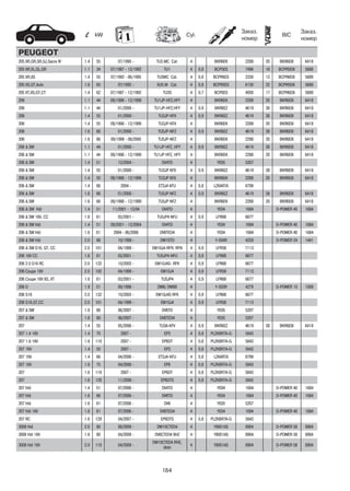 184
kW Cyl.
Заказ.
номер
Заказ.
номер
BIC
PEUGEOT
205 XR,GR,SR,SJ,Sacre N° 1.4 55 07/1995 - TU3.MC Cat. 4 BKR6EK 2288 20 BKR6EIX 6418
205 XR,XL,GL,GR 1.1 34 07/1987 - 12/1992 TU1 4 0,8 BCP5ES 7496 16 BCPR5EIX 5688
205 XR,XS 1.4 55 07/1992 - 06/1995 TU3MC Cat. 4 0,8 BCPR6ES 2330 12 BCPR6EIX 5689
205 XS,GT,Auto 1.6 65 07/1992 - XU5.M Cat. 4 0,8 BCPR5ES 6130 32 BCPR5EIX 5688
205 XT,XS,GT,CT 1.4 62 07/1987 - 12/1992 TU3S 4 0,7 BCP6ES 4930 17 BCPR6EIX 5689
206 1.1 44 09/1998 - 12/1999 TU1JP-HFZ,HFY 4 BKR6EK 2288 20 BKR6EIX 6418
206 1.1 44 01/2000 - TU1JP-HFZ;HFY 4 0,9 BKR6EZ 4619 38 BKR6EIX 6418
206 1.4 55 01/2000 - TU3JP-KFX 4 0,9 BKR6EZ 4619 38 BKR6EIX 6418
206 1.4 55 09/1998 - 12/1999 TU3JP-KFX 4 BKR6EK 2288 20 BKR6EIX 6418
206 1.6 66 01/2000 - TU5JP-NFZ 4 0,9 BKR6EZ 4619 38 BKR6EIX 6418
206 1.6 66 09/1998 - 08/2000 TU5JP-NFZ 4 BKR6EK 2288 20 BKR6EIX 6418
206 & SW 1.1 44 01/2000 - TU1JP HFZ, HFY 4 0,9 BKR6EZ 4619 38 BKR6EIX 6418
206 & SW 1.1 44 09/1998 - 12/1999 TU1JP HFZ, HFY 4 BKR6EK 2288 20 BKR6EIX 6418
206 & SW 1.4 51 12/2004 - DV4TD 4 YE05 5207
206 & SW 1.4 55 01/2000 - TU3JP KFX 4 0,9 BKR6EZ 4619 38 BKR6EIX 6418
206 & SW 1.4 55 09/1998 - 12/1999 TU3JP KFX 4 BKR6EK 2288 20 BKR6EIX 6418
206 & SW 1.4 66 2004 - ET3J4 KFU 4 0,8 LZKAR7A 6799
206 & SW 1.6 66 01/2000 - TU5JP NFZ 4 0,9 BKR6EZ 4619 38 BKR6EIX 6418
206 & SW 1.6 66 09/1998 - 12/1999 TU5JP NFZ 4 BKR6EK 2288 20 BKR6EIX 6418
206 & SW Hdi 1.4 51 11/2001 - 12/04 DV4TD 4 YE04 1684 D-POWER 40 1684
206 & SW 16V, CC 1.6 81 03/2001 - TU5JP4 NFU 4 0,9 LFR6B 6677
206 & SW Hdi 1.4 51 09/2001 - 12/2004 DV4TD 4 YE04 1684 D-POWER 40 1684
206 & SW Hdi 1.6 81 2004 - 06/2006 DV6TED4 4 YE04 1684 D-POWER 40 1684
206 & SW Hdi 2.0 66 10/1999 - DW10TD 4 Y-504R 4359 D-POWER 24 1441
206 & SW S16, GT, CC 2.0 101 04/1999 - EW10J4-RFR, RFN 4 0,9 LFR5B 7113
206 16V CC 1.6 81 03/2001 - TU5JP4-NFU 4 0,9 LFR6B 6677
206 2.0 S16 RC 2.0 132 10/2002 - EW10J4S- RFK 4 0,9 LFR6B 6677
206 Coupe 16V 2.0 102 04/1999 - EW10J4 4 0,9 LFR5B 7113
206 Coupe 16V XS, XT 1.6 81 03/2001 - TU5JP4 4 0,9 LFR6B 6677
206 D 1.9 51 09/1998 - DW8/ DW8B 4 Y-503R 4279 D-POWER 10 1009
206 S16 2.0 132 10/2002 - EW10J4S RFK 4 0,9 LFR6B 6677
206 S16,GT,CC 2.0 101 04/1999 - EW10J4 4 0,9 LFR5B 7113
207 & SW 1.6 66 06/2007 - DV6TD 4 YE05 5207
207 & SW 1.6 80 06/2007 - DV6TED4 4 YE05 5207
207 1.4 55 05/2006 - TU3A-KFV 4 0,9 BKR6EZ 4619 38 BKR6EIX 6418
207 1.4 16V 1.4 70 2007 - EP3 4 0,8 PLZKBR7A-G 5843
207 1.6 16V 1.6 110 2007 - EP6DT 4 0,8 PLZKBR7A-G 5843
207 16V 1.4 55 2007 - EP3 4 0,8 PLZKBR7A-G 5843
207 16V 1.4 66 04/2006 - ET3J4-KFU 4 0,8 LZKAR7A 6799
207 16V 1.6 75 04/2006 - EP6 4 0,8 PLZKBR7A-G 5843
207 1.6 110 2007 - EP6DT 4 0,8 PLZKBR7A-G 5843
207 1.6 129 11/2006 - EP6DTS 4 0,8 PLZKBR7A-G 5843
207 Hdi 1.4 51 07/2006 - DV4TD 4 YE04 1684 D-POWER 40 1684
207 Hdi 1.6 66 07/2006 - DV6TD 4 YE04 1684 D-POWER 40 1684
207 Hdi 1.6 81 07/2006 - DV6 4 YE05 5207
207 Hdi 16V 1.6 81 07/2006 - DV6TED4 4 YE04 1684 D-POWER 40 1684
207 RC 1.6 129 04/2007 - EP6DTS 4 0,8 PLZKBR7A-G 5843
3008 Hdi 2.0 80 06/2009 - DW10CTED4 4 Y8001AS 8904 D-POWER 58 8904
3008 Hdi 16V 1.6 80 04/2009 - DV6CTED4 9HZ 4 Y8001AS 8904 D-POWER 58 8904
3008 Hdi 16V 2.0 110 04/2009 -
DW10CTED4 RHE,
RHH
4 Y8001AS 8904 D-POWER 58 8904
 