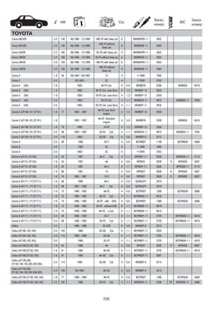 226
kW Cyl.
Заказ.
номер
Заказ.
номер
BIC
TOYOTA
Camry MCV20 3.0 138 08/1996 - 12/1999 1MZ-FE with 3way cat 6 BKR6EKPB-11 3452
Camry MCV20 3.0 138 08/1996 - 12/1999
1MZ-FE without
3way cat
6 BKR6EKB-11 3583
Camry SXV20 2.2 100 08/1996 - 12/1999 5S-FE with 3way cat 4 BKR6EKPB-11 3452
Camry SXV20 2.2 100 08/1996 - 12/1999 5S-FE without 3way cat 4 BKR6EKB-11 3583
Camry SXV20 3.0 138 08/1996 - 12/1999 1MZ-FE with 3way cat 6 BKR6EKPB-11 3452
Camry SXV20 3.0 138 08/1996 - 12/1999
1MZ-FE without
3way cat
6 BKR6EKB-11 3583
Carina E 1.8 48 04/1982 - 09/1983 1C 4 Y-146R 7492
Carina E 2.0 02/1992 - 2C 4 Y-703R 3782
Carina E (DK) 1.6 1992 - 4A-FE Cat. 4 0,8 BKR6EYA 2249 BKR6EIX 6418
Carina E (DK) 1.6 1992 - 4A-FE Cat. Lean Burn 4 1,3 BKR6EP-13 2550
Carina E (DK) 1.8 1992 - 7A-FE Cat. Lean Burn 4 1,3 BKR6EP-13 2550
Carina E (DK) 2.0 1992 - 3S-FE Cat. 4 1,1 BKR6EYA-11 4073 BKR6EIX-11 3764
Carina E (DK) 2.0 1992 - 3S-FE Cat. Lean Burn 4 1,1 BKR6EP-11 2978
Carina E (AT190,191,ST191) 1.6 77 1993 - 1997
4A-FE Lean Burn
engine
4 1,3 BKR6EP-13 2550
Carina E (AT190,191,ST191) 1.6 1993 - 1997
4A-FE Standard
engine
4 0,8 BKR6EYA 2249 BKR6EIX 6418
Carina E (AT190,191,ST191) 1.8 79 1995 - 7A-FE 4 1,3 BKR6EP-13 2550
Carina E (AT190,191,ST191) 2.0 98 1993 - 1997 3S-FE Cat. 4 1,1 BKR6EYA-11 4073 BKR6EIX-11 3764
Carina E (AT190,191,ST191) 2.0 116 1993 - 3S-GE Cat. 4 0,8 BKR6EP-8 2215
Carina II 2.0 89 1988 3S-F 4 0,9 BCPR6EY 1146 BCPR6EIX 5689
Carina II 2.0 1992 2C 4 Y-146R 7492
Carina II 2.0 1993 - 2C 4 Y-703R 3782
Carina II (AT151,ST150) 1.6 52 1987 4A-C Cat. 4 1,1 BPR5EY-11 3028 BPR5EIX-11 2115
Carina II (AT151,ST150) 1.6 55 1987 4A 4 0,8 BPR5EY 2828 9 BPR5EIX 6597
Carina II (AT151,ST150) 1.6 55 1987 4A-C 4 1,1 BPR5EY-11 3028 BPR5EIX-11 2115
Carina II (AT151,ST150) 1.8 66 1987 1S 4 0,8 BPR5EY 2828 9 BPR5EIX 6597
Carina II (AT151,ST150) 1.8 74 1985 - 1987 1S-E 4 0,8 BPR5EY 2828 9 BPR5EIX 6597
Carina II (AT171,177,ST171) 1.6 66 1990 4A-F 4 0,8 BCRE527Y 2074
Carina II (AT171,177,ST171) 1.6 66 1987 - 1992 4A-F Cat. 4 0,8 BCRE527Y 2074
Carina II (AT171,177,ST171) 1.6 72 1990 - 1992 4A-FE 4 0,8 BCPR5EY 1266 BCPR5EIX 5688
Carina II (AT171,177,ST171) 1.6 72 1990 - 1992 4A-FE Cat. 4 1,1 BCPR6EIX-11 4919
Carina II (AT171,177,ST171) 1.6 72 1990 - 1992 4A-FE with EGR 4 0,8 BCPR5EY 1266 BCPR5EIX 5688
Carina II (AT171,177,ST171) 1.6 72 1990 - 1992 4A-FE without EGR 4 1,1 BCPR6EIX-11 4919
Carina II (AT171,177,ST171) 1.6 75 1988 - 1990 4A-FE u.Cat. 4 1,1 BCPR6EIX-11 4919
Carina II (AT171,177,ST171) 2.0 89 1988 - 1992 3S-F 4 1,1 BCPR6EY-11 3720 BCPR6EIX-11 4919
Carina II (AT171,177,ST171) 2.0 98 1988 - 1992 3S-FE Cat. 4 1,1 BCPR6EY-11 3720 BCPR6EIX-11 4919
Celica 2.0 1990 - 1999 3S-GTE 4 0,8 BKR6EP-8 2215
Celica (AT160,162,165) 2.0 103 1989 3S-GE Cat. 4 1,1 BCPR6EP-11 3350
Celica (AT160,162,165) 2.0 110 1986 - 1989 3S-GE 4 1,1 BCPR6EY-11 3720 BCPR6EIX-11 4919
Celica (AT160,162,165) 2.0 1988 3S-FE 4 1,1 BCPR6EY-11 3720 BCPR6EIX-11 4919
Celica (AT160,ST162,165) 1.6 62 1988 4A 4 0,8 BPR5EY 2828 9 BPR5EIX 6597
Celica (AT160,ST162,165) 1.6 91 1989 4A-GE 4 1,1 BCPR6EY-11 3720 BCPR6EIX-11 4919
Celica (AT160,ST162,165) 1.6 91 1989 4A-GE Cat. 4 1,1 BCPR5EP-11 2097
Celica (AT180,200,
ST182,184,185,202,204,205)
2.0 115 1990 - 3S-GE Cat. 4 0,8 BKR6EP-8 2215
Celica (AT180,200,
ST182,184,185,202,204,205)
2.0 129 03/1994 - 3S-GE 4 0,8 BKR6EP-8 2215
Celica (AT180,ST182,184,185) 1.6 77 1990 - 1994 4A-FE 4 0,8 BCPR5EY 1266 BCPR5EIX 5688
Celica (AT180,ST182,184,185) 2.2 100 1990 5S-FE Cat. 4 1,1 BKR5EYA-11 2526 39 BKR5EIX-11 5464
 