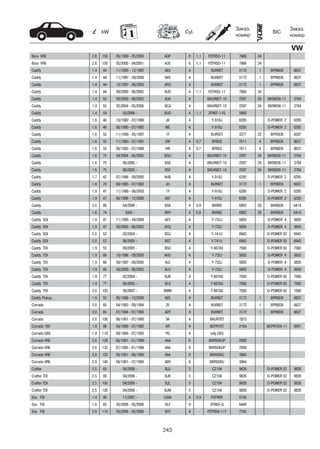 243
kW Cyl.
Заказ.
номер
Заказ.
номер
BIC
VW
Bora VR6 2.8 150 05/1999 - 05/2000 AQP 6 1,1 PZFR5D-11 7968 34
Bora VR6 2.8 150 05/2000 - 04/2001 AUE 6 1,1 PZFR5D-11 7968 34
Caddy 1.4 44 11/1995 - 12/1997 AEX 4 BUR6ET 3172 1 BPR6EIX 6637
Caddy 1.4 44 11/1997 - 09/2000 AKV 4 BUR6ET 3172 1 BPR6EIX 6637
Caddy 1.4 44 12/1997 - 06/2003 APQ 4 BUR6ET 3172 1 BPR6EIX 6637
Caddy 1.4 44 09/2000 - 06/2003 AUD 4 1,1 PZFR5D-11 7968 34
Caddy 1.4 55 09/2000 - 06/2003 AUA 4 BKUR6ET-10 2397 24 BKR6EIX-11 3764
Caddy 1.4 55 02/2004 - 05/2006 BCA 4 BKUR6ET-10 2397 24 BKR6EIX-11 3764
Caddy 1.4 59 05/2006 - BUD 4 1,1 ZFR6T-11G 5960
Caddy 1.6 40 10/1982 - 07/1990 JK 4 Y-918J 6285 D-POWER 2 6285
Caddy 1.6 40 08/1990 - 07/1992 ME 4 Y-918J 6285 D-POWER 2 6285
Caddy 1.6 55 11/1995 - 05/1997 1F 4 BUR5ET 3377 22 BPR5EIX 6597
Caddy 1.6 55 11/1983 - 07/1991 EW 4 0,7 BP6ES 7811 4 BPR6EIX 6637
Caddy 1.6 55 08/1983 - 07/1989 HN 4 0,7 BP6ES 7811 4 BPR6EIX 6637
Caddy 1.6 75 04/2004 - 05/2005 BGU 4 BKUR6ET-10 2397 24 BKR6EIX-11 3764
Caddy 1.6 75 06/2005 - BSE 4 BKUR6ET-10 2397 24 BKR6EIX-11 3764
Caddy 1.6 75 06/2005 - BSF 4 BKUR6ET-10 2397 24 BKR6EIX-11 3764
Caddy 1.7 42 07/1996 - 09/2000 AHB 4 Y-918J 6285 D-POWER 2 6285
Caddy 1.8 70 08/1985 - 07/1992 JH 4 BUR6ET 3172 1 BPR6EIX 6637
Caddy 1.9 47 11/1995 - 06/2003 1Y 4 Y-918J 6285 D-POWER 2 6285
Caddy 1.9 47 06/1996 - 12/2000 AEF 4 Y-918J 6285 D-POWER 2 6285
Caddy 2.0 80 04/2006 - BSX 4 0,9 BKR6E 6962 28 BKR6EIX 6418
Caddy 1.6 74 2005 - BRY 4 0,9 BKR6E 6962 28 BKR6EIX 6418
Caddy SDI 1.9 47 11/1995 - 09/2000 AEY 4 Y-732J 5605 D-POWER 4 5605
Caddy SDI 1.9 47 09/2000 - 06/2003 AYQ 4 Y-732J 5605 D-POWER 4 5605
Caddy SDI 2.0 52 02/2004 - BDJ 4 Y-741U 6943 D-POWER 20 6943
Caddy SDI 2.0 52 06/2005 - BST 4 Y-741U 6943 D-POWER 20 6943
Caddy TDI 1.9 55 09/2005 - BSU 4 Y-607AS 7560 D-POWER 50 7560
Caddy TDI 1.9 66 10/1996 - 09/2000 AHU 4 Y-732J 5605 D-POWER 4 5605
Caddy TDI 1.9 66 09/1997 - 09/2000 ALE 4 Y-732J 5605 D-POWER 4 5605
Caddy TDI 1.9 66 09/2000 - 06/2003 ALH 4 Y-732J 5605 D-POWER 4 5605
Caddy TDI 1.9 77 02/2004 - BJB 4 Y-607AS 7560 D-POWER 50 7560
Caddy TDI 1.9 77 06/2005 - BLS 4 Y-607AS 7560 D-POWER 50 7560
Caddy TDI 2.0 103 09/2007 - BMM 4 Y-607AS 7560 D-POWER 50 7560
Caddy Pickup 1.6 55 06/1996 - 12/2000 AEE 4 BUR6ET 3172 1 BPR6EIX 6637
Corrado 2.0 85 04/1993 - 09/1994 2E 4 BUR6ET 3172 1 BPR6EIX 6637
Corrado 2.0 85 07/1994 - 07/1995 ADY 4 BUR6ET 3172 1 BPR6EIX 6637
Corrado 2.0 100 08/1991 - 07/1995 9A 4 BKUR7ET 7873
Corrado 16V 1.8 98 04/1989 - 07/1992 KR 4 BCPR7ET 2164 BCPR7EIX-11 5691
Corrado G60 1.8 118 09/1988 - 07/1993 PG 4 only OES
Corrado VR6 2.8 128 08/1991 - 01/1996 AAA 6 BKR5EKUP 2890
Corrado VR6 2.8 132 07/1995 - 01/1996 AAA 6 BKR5EKUP 2890
Corrado VR6 2.8 132 08/1991 - 06/1995 AAA 6 BKR5EKU 3964
Corrado VR6 2.9 140 08/1991 - 07/1995 ABV 6 BKR5EKU 3964
Crafter 2.5 65 04/2006 - BJJ 5 CZ104 9826 D-POWER 52 9826
Crafter TDI 2.5 80 04/2006 - BJK 5 CZ104 9826 D-POWER 52 9826
Crafter TDI 2.5 100 04/2006 - BJL 5 CZ104 9826 D-POWER 52 9826
Crafter TDI 2.5 120 04/2006 - BJM 5 CZ104 9826 D-POWER 52 9826
Eos FSI 1.4 90 11/2007 - CAXA 4 0,9 PZFR6R 5758
Eos FSI 1.6 85 05/2006 - 05/2008 BLF 4 ZFR6S-Q 6449
Eos FSI 2.0 110 05/2006 - 05/2008 BVY 4 PZFR5N-11T 7742
 