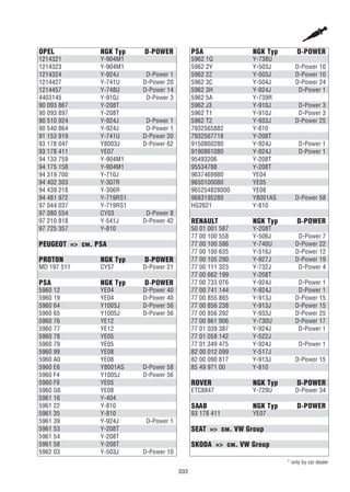 333
OPEL NGK Typ D-POWER
1214321 Y-904M1
1214323 Y-904M1
1214324 Y-924J D-Power 1
1214427 Y-741U D-Power 20
1214457 Y-748U D-Power 14
4403145 Y-910J D-Power 3
90 093 867 Y-208T
90 093 897 Y-208T
90 510 924 Y-924J D-Power 1
90 540 864 Y-924J D-Power 1
91 153 919 Y-741U D-Power 20
93 178 047 Y8003J D-Power 62
93 178 411 YE07
94 133 759 Y-904M1
94 175 158 Y-904M1
94 319 700 Y-710J
94 402 303 Y-307R
94 439 218 Y-306R
94 481 972 Y-719RS1
97 044 037 Y-719RS1
97 080 554 CY03 D-Power 8
97 210 818 Y-541J D-Power 42
97 725 357 Y-810
PEUGEOT => см. PSA
PROTON NGK Typ D-POWER
MD 197 511 CY57 D-Power 21
PSA NGK Typ D-POWER
5960 12 YE04 D-Power 40
5960 19 YE04 D-Power 40
5960 64 Y1005J D-Power 56
5960 65 Y1005J D-Power 56
5960 76 YE12
5960 77 YE12
5960 78 YE05
5960 79 YE05
5960 99 YE08
5960 A0 YE08
5960 E6 Y8001AS D-Power 58
5960 F4 Y1005J D-Power 56
5960 F9 YE05
5960 G6 YE08
5961 16 Y-404
5961 22 Y-810
5961 35 Y-810
5961 39 Y-924J D-Power 1
5961 53 Y-208T
5961 54 Y-208T
5961 58 Y-208T
5962 03 Y-503J D-Power 10
PSA NGK Typ D-POWER
5962 1Q Y-738U
5962 2Y Y-503J D-Power 10
5962 2Z Y-503J D-Power 10
5962 3C Y-504J D-Power 24
5962 3H Y-924J D-Power 1
5962 5A Y-739R
5962 J3 Y-910J D-Power 3
5962 T1 Y-910J D-Power 3
5962 T2 Y-933J D-Power 25
7932565882 Y-810
7932567718 Y-208T
9150860280 Y-924J D-Power 1
9190861080 Y-924J D-Power 1
95493206 Y-208T
95534788 Y-208T
9637469980 YE04
9650100080 YE05
965254828000 YE08
9683195280 Y8001AS D-Power 58
HG2621 Y-810
RENAULT NGK Typ D-POWER
50 01 001 587 Y-208T
77 00 100 558 Y-506J D-Power 7
77 00 100 586 Y-740U D-Power 22
77 00 100 635 Y-516J D-Power 12
77 00 105 290 Y-927J D-Power 19
77 00 111 323 Y-732J D-Power 4
77 00 662 199 Y-208T
77 00 733 076 Y-924J D-Power 1
77 00 741 144 Y-924J D-Power 1
77 00 855 865 Y-913J D-Power 15
77 00 856 238 Y-913J D-Power 15
77 00 856 292 Y-933J D-Power 25
77 00 861 906 Y-730U D-Power 17
77 01 039 387 Y-924J D-Power 1
77 01 058 142 Y-522J
77 01 349 475 Y-924J D-Power 1
82 00 012 099 Y-517J
82 00 090 817 Y-913J D-Power 15
85 49 971 00 Y-810
ROVER NGK Typ D-POWER
ETC8847 Y-729U D-Power 34
SAAB NGK Typ D-POWER
93 178 411 YE07
SEAT => см. VW Group
SKODA => см. VW Group
* only by car dealer
 