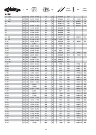 70
kW Cyl.
Заказ.
номер
Заказ.
номер
BIC
AUDI
A 6 (USA) 2.8 142 08/1997 - 07/1999 AHA 6 BKR6EKUB 3584
A 6 (USA) 4.2 220 04/1999 - 05/2000 ART 8 BKR6EQUP 3199 30 BKR6EIX 6418
A 6 (CIS) 2.6 102 06/1994 - 10/1997 ACZ 6 BKUR6ET-10 2397 24 BKR6EIX-11 3764
A 6 1.8 92 ANQ 4 BKUR6ET-10 2397 24 BKR6EIX-11 3764
A 6 2.4 110 07/1995 - 10/1997 AFM 6 BKUR6ET-10 2397 24 BKR6EIX-11 3764
A 6 2.4 121 11/1998 - 05/2001 APS 6 BKR6EKUB 3584
A 6 2.4 125 06/2001 - 01/2005 BDV 6 BKR6EKUB 3584
A 6 2.8 140 07/1999 - 05/2001 ATX 6 BKR6EKUB 3584
A 6 3.0 160 06/2001 - 05/2006 BBJ 6 BKR6EKUB 3584
A 6 (CIS) 1.8 85 05/1997 - 05/2000 AFY 4 BKUR6ET-10 2397 24 BKR6EIX-11 3764
A 6 (CIS) 2.8 120 07/1996 - 10/1997 AEJ 6 0,8 PFR5B 5341
A 6 4.2 4.2 221 04/1999 - 05/2001 ARS 8 BKR6EQUP 3199 30 BKR6EIX 6418
A 6 FSI 3.2 188 04/2004 - AUK 6 PFR7W-T 6840
A 6 RS 6 4.2 331 07/2002 - 09/2004 BCY 8 PFR7Q 7963
A 6 RS 6 4.2 353 04/2004 - 09/2004 BRV 8 PFR7Q 7963
A 6 S 6 2.2 169 06/1994 - 07/1997 AAN 5 0,6 PFR7B 4853
A 6 S 6 4.2 250 09/2000 - 01/2005 ANK 8 BKR6EQUP 3199 30 BKR6EIX 6418
A 6 S 6 4.2 250 09/1999 - 05/2001 AQJ 8 BKR6EQUP 3199 30 BKR6EIX 6418
A 6 S 6 5.2 320 06/2006 - BXA 10 PFR6W-TG 5547
A 6 S 6 4.2 4.2 213 09/1994 - 10/1997 AEC 8 0,8 BUR6EFSZ 6837
A 6 S 6 Plus 4.2 235 06/1996 - 10/1997 AHK 8 0,8 BUR6EFSZ 6837
A 6 TDI 1.9 66 07/1994 - 06/1996 1Z 4 Y-732J 5605 D-POWER 4 5605
A 6 TDI 1.9 66 07/1996 - 10/1997 AHU 4 Y-732J 5605 D-POWER 4 5605
A 6 TDI 1.9 81 04/1997 - 04/2001 AFN 4 Y-732J 5605 D-POWER 4 5605
A 6 TDI 1.9 81 08/1999 - 10/2000 AVG 4 Y-732J 5605 D-POWER 4 5605
A 6 TDI 1.9 85 11/2000 - 04/2001 AJM 4 Y-741U 6943 D-POWER 20 6943
A 6 TDI 1.9 96 06/2001 - 01/2005 AVF 4 Y-732J 5605 D-POWER 4 5605
A 6 TDI 1.9 96 06/2001 - 01/2005 AWX 4 Y-741U 6943 D-POWER 20 6943
A 6 TDI 2.0 89 09/2005 - 06/2006 BVG 4 CZ304 9864 D-POWER 55 9864
A 6 TDI 2.0 100 07/2004 - 11/2005 BNA 4 YE14 7768 D-POWER 48 7768
A 6 TDI 2.0 100 09/2005 - BRF 4 CZ304 9864 D-POWER 55 9864
A 6 TDI 2.0 100 10/2008 - CAGB 4 Y-609AS 5849 D-POWER 49 5849
A 6 TDI 2.0 103 07/2004 - 11/2005 BLB 4 YE14 7768 D-POWER 48 7768
A 6 TDI 2.0 103 09/2005 - BRE 4 CZ304 9864 D-POWER 55 9864
A 6 TDI 2.0 120 04/2009 - CAHB 4 Y-609AS 5849 D-POWER 49 5849
A 6 TDI 2.0 125 11/2008 - CAHA 4 Y-609AS 5849 D-POWER 49 5849
A 6 TDI 2.5 85 06/1994 - 10/1997 AAT 5 Y-732J 5605 D-POWER 4 5605
A 6 TDI 2.5 103 10/1994 - 10/1997 AEL 5 Y-732J 5605 D-POWER 4 5605
A 6 TDI 2.5 110 04/1997 - 05/2000 AFB 6 Y-501U 3786 D-POWER 31 4187
A 6 TDI 2.5 110 10/1998 - 05/2001 AKN 6 Y-501U 3786 D-POWER 31 4187
A 6 TDI 2.5 114 06/2001 - 06/2002 AYM 6 Y-501U 3786 D-POWER 31 4187
A 6 TDI 2.5 120 02/2003 - 08/2005 BCZ 6 Y-501U 3786 D-POWER 31 4187
A 6 TDI 2.5 120 02/2003 - 01/2005 BDG 6 Y-501U 3786 D-POWER 31 4187
A 6 TDI 2.5 120 07/2002 - 08/2003 BFC 6 Y-501U 3786 D-POWER 31 4187
A 6 TDI 2.5 132 11/1999 - 08/2003 AKE 6 Y-501U 3786 D-POWER 31 4187
A 6 TDI 2.5 132 02/2003 - 08/2005 BAU 6 Y-501U 3786 D-POWER 31 4187
A 6 TDI 2.5 132 02/2003 - 01/2005 BDH 6 Y-501U 3786 D-POWER 31 4187
A 6 TDI 2.7 120 10/2008 - CANB 6 Y-609AS 5849 D-POWER 49 5849
 