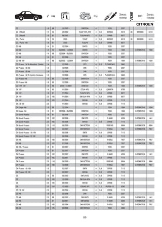 89
kW Cyl.
Заказ.
номер
Заказ.
номер
BIC
CITROEN
C3 1.6 66 10/2005 - DV6TED4 4 YE05 5207
C3 / Pluriel 1.4 55 04/2002 - TU3JP-KFX, KFV 4 0,9 BKR6EZ 4619 38 BKR6EIX 6418
C3 / Pluriel 1.6 81 04/2002 - TU5JP4-NFU 4 0,9 LFR6B 6677
C3 / Pluriel 1.4 55 2003 - TU3JP 4 0,9 BKR6EZ 4619 38 BKR6EIX 6418
C3 / Pluriel 16V 1.6 81 2003 - TU5JP4 4 0,9 LFR6B 6677
C3 Hdi 1.4 51 12/2004 - DV4TD 4 YE05 5207
C3 Hdi 1.4 52 03/2002 - 12/2004 DV4TD 4 YE04 1684 D-POWER 40 1684
C3 Hdi 1.4 68 12/2004 - 08/2005 DV4TED4 4 YE05 5207
C3 Hdi 1.6 81 03/2006 - DV4TED6 4 YE05 5207
C3 Hdi 16V 1.4 68 03/2002 - 12/2004 DV4TED4 4 YE04 1684 D-POWER 40 1684
C3 Picasso 1.4 Vti Attraction, Confort 1.4 12/2008 - EP3 4 0,8 PLZKBR7A-G 5843
C3 Picasso 1.6 Hdi 1.6 12/2008 - DV6 4 YE05 5207
C3 Picasso 1.6 Hdi 1.6 12/2008 - DV6 4 YE05 5207
C3 Picasso 1.6 Vti Confort, Exclusive 1.6 12/2008 - EP6 4 0,8 PLZKBR7A-G 5843
C3 Picasso Hdi 1.6 66 12/2008 - DV6ATED4 4 YE05 5207
C3 Picasso Hdi 1.6 80 12/2008 - DV6TED4 4 YE05 5207
C3 X-TR 16V 1.4 68 2004 - 12/2004 DV4ETD4 4 YE04 1684 D-POWER 40 1684
C4 16V 1.4 65 11/2004 - ET3J4~KFU 4 0,8 LZKAR7A 6799
C4 16V 1.6 81 11/2004 - TU5JP4~NFU 4 0,9 LFR6B 6677
C4 16V 2.0 100 11/2004 - EW10J4~RFN 4 0,9 LFR6B 6677
C4 16V 2.0 103 11/2004 - EW10A 4 0,9 LFR5B 7113
C4 2.0 16V 2.0 11/2004 - EW10A 4 0,9 LFR5B 7113
C4 Coupe Hdi 1.6 68 12/2004 - 4 YE04 1684 D-POWER 40 1684
C4 Coupe Hdi 1.6 81 12/2004 - 06/2006 DV6ETD4 4 YE04 1684 D-POWER 40 1684
C4 Grand Picasso 1.6 81 09/2006 - DV6TED4 4 YE05 5207
C4 Grand Picasso 2.0 102 09/2006 - DW10TD 4 Y-504R 4359 D-POWER 24 1441
C4 Grand Picasso 2.0 105 09/2006 - EW10A 4 0,9 LFR5B 7113
C4 Grand Picasso 2.0 110 06/2009 - DW10CTED4 4 Y8001AS 8904 D-POWER 58 8904
C4 Grand Picasso 2.0 100 02/2007 - DW10BTED4 4 Y1005J 7957 D-POWER 56 7957
C4 Grand Picasso 1.8i 16V 1.8 09/2006 - EW7A 4 0,9 LFR5B 7113
C4 Grand Picasso 2.0 16V 2.0 09/2006 - EW10A 4 0,9 LFR5B 7113
C4 Hdi 2.0 100 09/2004 - DW10BTED4 4 Y1005J 7957 D-POWER 56 7957
C4 Hdi 2.0 103 07/2008 - DW10BTED4 4 Y1005J 7957 D-POWER 56 7957
C4 Hdi / Picasso 1.6 81 03/2007 - DV6TED 4 YE05 5207
C4 Picasso 1.6 81 02/2007 - DV6TED4 4 YE05 5207
C4 Picasso 2.0 102 02/2007 - DW10TD 4 Y-504R 4359 D-POWER 24 1441
C4 Picasso 2.0 105 02/2007 - EW10A 4 0,9 LFR5B 7113
C4 Picasso 2.0 110 06/2009 - DW10CTED4 4 Y8001AS 8904 D-POWER 58 8904
C4 Picasso 2.0 100 10/2006 - DW10BTED4 4 Y1005J 7957 D-POWER 56 7957
C4 Picasso 1.8i 16V 1.8 02/2007 - EW7A 4 0,9 LFR5B 7113
C4 Picasso 2.0 16V 2.0 02/2007 - EW10A 4 0,9 LFR5B 7113
C5 1.8 86 06/2002 - EW7J4 6FZ 4 0,9 LFR5B 7113
C5 2.0 100 10/2000 - EW10J4-RFN 4 0,9 LFR5B 7113
C5 2.0 105 09/2004 - EW10A 4 0,9 LFR5B 7113
C5 3.0 154 10/2000 - ES9J4S XFX 6 1,1 PLFR5A-11 6240
C5 2.0 16V 2.0 09/2004 - EW10A 4 0,9 LFR5B 7113
C5 Hdi 1.6 81 03/2006 - DV6 4 YE05 5207
C5 Hdi 2.0 66 06/2002 - DW10ATD 4 Y-504R 4359 D-POWER 24 1441
C5 Hdi 2.0 81 02/2001 - DW10ATED 4 Y-504R 4359 D-POWER 24 1441
C5 Hdi 2.0 100 09/2004 - DW10BTED4 4 Y1005J 7957 D-POWER 56 7957
C5 Hdi 2.2 125 05/2006 - DW12BTED4 4 YE08 4966
 