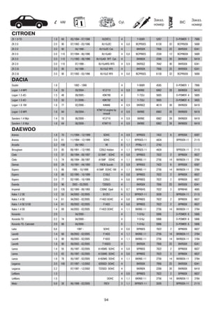 94
kW Cyl.
Заказ.
номер
Заказ.
номер
BIC
CITROEN
ZX 1.9 TD 1.9 68 05/1994 - 07/1998 XUD9T/L 4 Y-938R 5267 D-POWER 1 7906
ZX 2.0 2.0 90 07/1992 - 03/1996 XU10J2C 4 0,8 BCPR5ES 6130 32 BCPR5EIX 5688
ZX 2.0 2.0 90 04/1996 - XU10J2C Cat. 4 BKR5EK 7956 23 BKR5EIX 6341
ZX 2.0 2.0 110 07/1994 - 06/1996 XU10J4D 4 0,8 BCPR6ES 2330 12 BCPR6EIX 5689
ZX 2.0 2.0 110 11/1992 - 06/1996 XU10J4D RFT Cat. 4 BKR6EK 2288 20 BKR6EIX 6418
ZX 2.0 2.0 110 07/1996 - XU10J4RS-RFS 4 0,9 BKR5EZ 7642 36 BKR5EIX 6341
ZX 2.0i 2.0 90 04/1996 - XU10J2 RFX 4 BKR5EK 7956 23 BKR5EIX 6341
ZX 2.0i 2.0 90 07/1992 - 03/1996 XU10J2 RFX 4 0,8 BCPR5ES 6130 32 BCPR5EIX 5688
DACIA
Duster 1.6 1992 - 1999 4 Y-908R 4585 D-POWER 1 7906
Logan 1.4 MPI 1.4 55 09/2004 - K7J710 4 0,9 BKR6E 6962 28 BKR6EIX 6418
Logan 1.5 dCi 1.5 48 09/2005 - K9K790 4 Y-732J 5605 D-POWER 4 5605
Logan 1.5 dCi 1.5 50 01/2006 - K9K792 4 Y-732J 5605 D-POWER 4 5605
Logan 1.6 16V 1.6 77 02/2006 - K4MA6 4 0,9 BKR6EZ 4619 38 BKR6EIX 6418
Logan 1.6 MPI 1.6 64 09/2004 -
K7M710 engine by
renault
4 0,9 BKR6E 6962 28 BKR6EIX 6418
Sandero 1.4 Mpi 1.4 55 06/2008 - K7J710 4 0,9 BKR6E 6962 28 BKR6EIX 6418
Sandero 1.6 Mpi 1.6 64 06/2008 - K7M710 4 0,9 BKR6E 6962 28 BKR6EIX 6418
DAEWOO
Aranos 1.8 70 11/1994 - 12/1999 SOHC 4 0,9 BPR5ES 7422 6 BPR5EIX 6597
Aranos 2.0 81 11/1994 - 12/1999 SOHC 4 1,1 BPR5ES-11 4424 BPR5EIX-11 2115
Arcadia 3.2 158 09/1993 - V6 6 1,1 PFR6J-11 2743
Brougham 2.0 85 09/1991 - 12/1995 C20LE Holden 4 1,1 BPR5ES-11 4424 BPR5EIX-11 2115
Cielo 1.5 57 08/1994 - 08/1997 G15MF SOHC 4 0,8 BPR6ES 7822 2 BPR6EIX 6637
Cielo 1.5 74 08/1994 - 08/1997 A15MF DOHC 4 1,1 BKR6E-11 2756 14 BKR6EIX-11 3764
Damas 0.8 28 10/1991 - 04/1993 F8CB Suzuki 3 0,9 BPR5ES 7422 6 BPR5EIX 6597
Espero 1.5 66 1995 - 10/1999 A15MF DOHC 16V 4 1,1 BKR6E-11 2756 14 BKR6EIX-11 3764
Espero 1.8 66 02/1995 - 10/1999 C18LE 4 0,8 BPR6ES 7822 2 BPR6EIX 6637
Espero 2.0 77 02/1995 - 10/1999 C20LE 4 0,8 BPR6ES 7822 2 BPR6EIX 6637
Evanda 2.0 96 2003 - 02/2005 T20SED 4 BKR5EK 7956 23 BKR5EIX 6341
Imperial 3.0 135 02/1989 - 08/1993 C30NE Opel 6 0,7 BPR6HS 7022 3 BPR6HIX 4085
Kalos 1.2 SE 1.2 53 04/2003 - 02/2005 B12S1 4 1,1 BPR5EY-11 3028 BPR5EIX-11 2115
Kalos 1.4 SE 1.4 61 04/2003 - 02/2005 F14S3 SOHC 4 0,8 BPR6ES 7822 2 BPR6EIX 6637
Kalos 1.4 SE S100 1.4 61 09/2002 - 02/2005 F14S3 4 0,8 BPR6ES 7822 2 BPR6EIX 6637
Kalos 1.4 SX 1.4 69 04/2003 - 02/2005 F14D3 DOHC 4 1,1 BKR6E-11 2756 14 BKR6EIX-11 3764
Korando 2.9 04/2000 - 4 Y-916J 5906 D-POWER 6 5906
Korando TD 2.3 74 04/2000 - 4 Y-916J 5906 D-POWER 6 5906
Korando TD, Cabriolet 2.9 88 04/2000 - 5 Y-916J 5906 D-POWER 6 5906
Labo 0,8 1997 - SOHC 4 0,8 BPR6ES 7822 2 BPR6EIX 6637
Lacetti 1.4 68 09/2003 - 02/2005 F14D3 4 1,1 BKR6E-11 2756 14 BKR6EIX-11 3764
Lacetti 1.6 80 09/2003 - 02/2005 F16D3 4 1,1 BKR6E-11 2756 14 BKR6EIX-11 3764
Lacetti 1.8 90 09/2003 - 02/2005 T18SED 4 BKR5EK 7956 23 BKR5EIX 6341
Lanos 1.4 55 05/1997 - 02/2005 A14SMS SOHC 4 0,8 BPR6ES 7822 2 BPR6EIX 6637
Lanos 1.5 63 05/1997 - 02/2005 A15SMS SOHC 4 0,8 BPR6ES 7822 2 BPR6EIX 6637
Lanos 1.6 78 05/1997 - 02/2005 A16DMS DOHC 4 1,1 BKR6E-11 2756 14 BKR6EIX-11 3764
Leganza 2.0 100 07/1997 - 12/2002 X20SED DOHC 4 BKR5EK 7956 23 BKR5EIX 6341
Leganza 2.2 07/1997 - 12/2002 T22SED DOHC 4 BKR6EK 2288 20 BKR6EIX 6418
LeMans 1.5 4 0,8 BPR6ES 7822 2 BPR6EIX 6637
LeMans 1.5 DOHC 4 1,1 BKR6E-11 2756 14 BKR6EIX-11 3764
Matiz 0.8 38 06/1998 - 02/2005 F8CV 3 1,1 BPR5EY-11 3028 BPR5EIX-11 2115
 