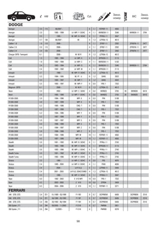 98
kW Cyl.
Заказ.
номер
Заказ.
номер
BIC
DODGE
Avenger 2.0 115 06/2007 - 6 1,1 PZFR5F-11 4363
Avenger 2.0 1995 - 1999 L4 MPI Y DOHC 4 1,1 BKR6EVX-11 3540 BKR6EIX-11 3764
Avenger 2.5 1995 - V6 MPI N DOHC 6 1,1 PFR5G-11 2647
Avenger 2.7 138 06/2007 - V6 6 1,3 LZTR5A-13 4612
Caliber 1.8 1.8 110 2006 - 4 1,1 ZFR5F-11 2262 ZFR5FIX-11 2477
Caliber 2.0 2.0 115 2006 - 4 1,1 ZFR5F-11 2262 ZFR5FIX-11 2477
Caliber 2.4 2.4 125 2006 - 4 1,1 ZFR5F-11 2262 ZFR5FIX-11 2477
Charger SRT8 Twinspark 6.1 2006 - W V8 FI 8 1,3 LZTR5A-13 4612
Colt 1.5 1993 - 1994 L4 MPI A 4 1,1 BPR5EIX-11 2115
Colt 1.8 1992 - 1994 L4 MPI C 4 1,1 BKR5EVX-11 5182
Colt 2.4 1993 - 1994 L4 MPI G 4 1,1 BKR6EVX-11 3540 BKR6EIX-11 3764
Colt 2.4 1992 - 1992 L4 MPI W 4 1,1 BPR5EIX-11 2115
Intrepid 2.7 1998 - V6 MPI R DOHC 6 1,3 LZTR5A-13 4612
Intrepid 3.3 1994 - 1995 V6 FF U 6 1,2 GR45 2822
Intrepid 3.3 1993 - 1997 V6 MPI T 6 1,2 GR45 2822
Intrepid 3.5 1993 - 1997 V6 MPI F 6 0,9 FR5-1 7252
Magnum SRT8 6.1 2006 - W V8 FI 8 1,3 LZTR5A-13 4612
Neon 2.0 2002 - L4 MPI C SOHC 4 0,8 BKR6ES 3783 28 BKR6EIX 6418
Neon 2.0 1995 - 1999 L4 MPI Y DOHC 4 0,8 BKR6ES 3783 28 BKR6EIX 6418
R1500-3500 3.9 1994 - 1996 MPI X 6 0,9 FR4 5188
R1500-3500 3.9 1997 - 1999 MPI X 6 1,1 FR5-1 7252
R1500-3500 5.2 1995 - 1996 CNG T 8 0,9 FR4 5188
R1500-3500 5.2 1997 - 1999 CNG T 8 1,1 FR5-1 7252
R1500-3500 5.2 1994 - 1996 MPI Y 8 0,9 FR4 5188
R1500-3500 5.2 1997 - 1999 MPI Y 8 1,1 FR5-1 7252
R1500-3500 5.9 1997 - 1997 MPI 5 8 0,9 FR4 5188
R1500-3500 5.9 1998 - 1999 MPI 5 8 1,1 FR5-1 7252
R1500-3500 5.9 1994 - 1997 MPI Z 8 0,9 FR4 5188
R1500-3500 5.9 1998 - 1999 MPI Z 8 1,1 FR5-1 7252
R1500-3500 8.0 1994 - 1996 MPI W 10 1,1 PZFR5F-11 4363
R1500-3500 8.0 1997 - 1999 MPI W 10 1,1 PZFR5F-11 4363
Stealth 3.0 1991 - 1992 V6 MPI B DOHC 6 1,1 PFR6J-11 2743
Stealth 3.0 1993 - 1996 V6 MPI H SOHC 6 1,1 BPR5EIX-11 2115
Stealth 3.0 1993 - 1996 V6 MPI J DOHC 6 1,1 PFR6J-11 2743
Stealth Turbo 3.0 1991 - 1992 V6 MPI C DOHC 6 1,1 PFR6J-11 2743
Stealth Turbo 3.0 1993 - 1996 V6 MPI K DOHC 6 1,1 PFR6J-11 2743
Stratus 2.0 1995 - L4 MPI C SOHC 4 0,9 FR5 4876
Stratus 2.4 1995 - 2000 L4 MPI X DOHC 4 1,1 FR45 4636
Stratus 2.4 2004 - L4 FI X,G 4 1,1 LZTR4A-11 5444
Stratus 2.4 2001 - 2003 L4 FI X,G DOHC/TURBO 4 1,3 LZTR5A-13 4612
Stratus 2.5 1995 - V6 MPI H DOHC 6 1,1 PFR5G-11 2647
Viper 8.0 1992 - 2002 E V10 MPI 10 0,9 FR5-1 7252
Viper 8.3 2003 - 2003 Z V10 10 0,8 ZFR5N 3459
Viper 8.3 2004 - 2006 Z V10 10 1,1 PZFR6F-11 3271
FERRARI
348 GTB; GTS 3.4 221 01/1989 - 03/1990 F119D 8 0,7 DCPR9EVX 6436 DCPR9EIX 2316
348 GTB; GTS 3.4 221 04/1990 - 03/1993 F119F 8 0,7 DCPR9EVX 6436 DCPR9EIX 2316
348 GTB; GTS 3.4 236 03/1993 - 06/1994 F119H 8 0,7 DCPR9EVX 6436 DCPR9EIX 2316
360 Spider / F1 3.6 294 09/2000 - 11/2003 F131B 8 0,7 PMR8A 5851
360 Spider / F1 3.6 294 12/2003 - F131B 8 PMR8B 6378
 