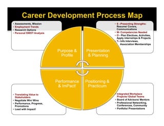 •  Integrated Workplace
Projects/ Global Teams
•  Board of Advisors/ Mentors
•  Professional Networking,
Conferences, Community
•  Portfolio/ Presentations
•  Translating Value to
Stakeholders
•  Negotiate Win/ Wins
•  Performance, Progress,
Promotions
•  Lead with Impact!
•  S –Presenting Strengths:
Resume/ Covers,
Communications
•  W- Competencies Needed
•  O - Plan Electives, Activities,
Apply internships & Projects
•  T– Info Interviews,
•  Association Memberships
•  Assessments, Mission
•  Employment Trends
•  Research Options
•  Personal SWOT Analysis
Purpose &
Profile
Presentation
& Planning
Positioning &
Practicum
Performance
& ImPact!
 