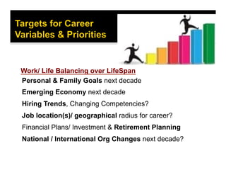 Personal & Family Goals next decade
Emerging Economy next decade
Hiring Trends, Changing Competencies?
Job location(s)/ geographical radius for career?
Financial Plans/ Investment & Retirement Planning
National / International Org Changes next decade?
Work/ Life Balancing over LifeSpan
 