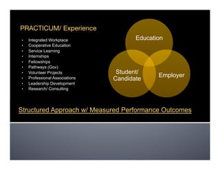 •  Integrated Workplace
•  Cooperative Education
•  Service Learning
•  Internships
•  Fellowships
•  Pathways (Gov)
•  Volunteer Projects
•  Professional Associations
•  Leadership Development
•  Research/ Consulting
Education
Employer
Student/
Candidate
PRACTICUM/ Experience
Structured Approach w/ Measured Performance Outcomes
 