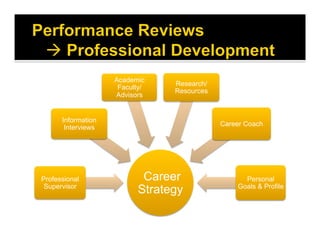 Career
Strategy
Professional
Supervisor
Information
Interviews
Academic
Faculty/
Advisors
Research/
Resources
Career Coach
Personal
Goals & Profile
 