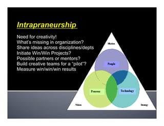 Need for creativity!
What’s missing in organization?
Share ideas across disciplines/depts
Initiate Win/Win Projects?
Possible partners or mentors?
Build creative teams for a “pilot”?
Measure win/win/win results
 