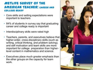 MetLife Survey of the
American Teacher: Career and
College Ready
• Core skills and setting expectations were
  important to teachers

• 84% of students in survey say that graduating
  career and college ready is important

• Interdisciplinary skills were rated high

• Teachers, parents, and executives believe that
  higher-order, cross-disciplinary skills (such as
  writing, critical thinking, and problem solving),
  and self motivation and team skills are more
  important for college preparation than higher-
  level content in mathematics and science.

• Executives place much greater emphasis than
  the other groups on the capacity for team
  work.

                                                      14
 