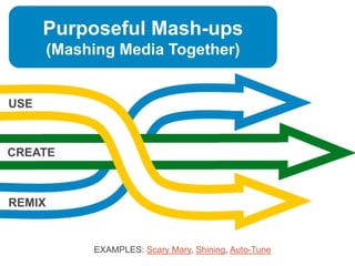 Purposeful Mash-ups
        (Mashing Media Together)


USE



CREATE



REMIX


             EXAMPLES: Scary Mary, Shining, Auto-Tune
 