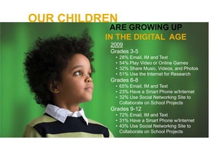 OUR CHILDREN
           ARE GROWING UP
          IN THE DIGITAL AGE
           2009
           Grades 3-5
            •   28% Email, IM and Text
            •   54% Play Video or Online Games
            •   32% Share Music, Videos, and Photos
            •   51% Use the Internet for Research
           Grades 6-8
            • 65% Email, IM and Text
            • 23% Have a Smart Phone w/Internet
            • 32% Use Social Networking Site to
              Collaborate on School Projects
           Grades 9-12
            • 72% Email, IM and Text
            • 31% Have a Smart Phone w/Internet
            • 43% Use Social Networking Site to
              Collaborate on School Projects



                         20
 